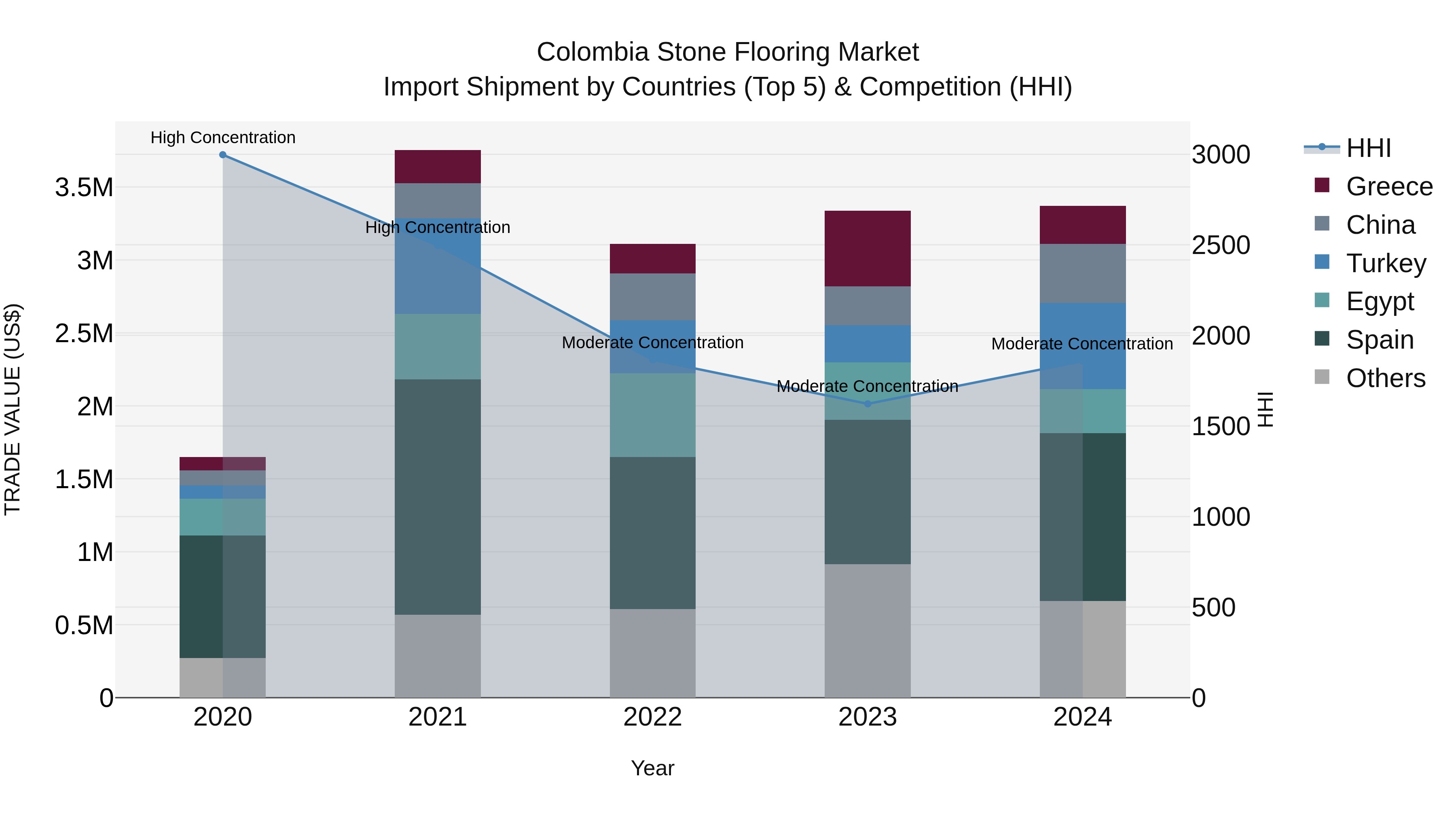 Colombia Stone Flooring Market: Top 5 Importing Countries and Market Competition (HHI) Analysis
