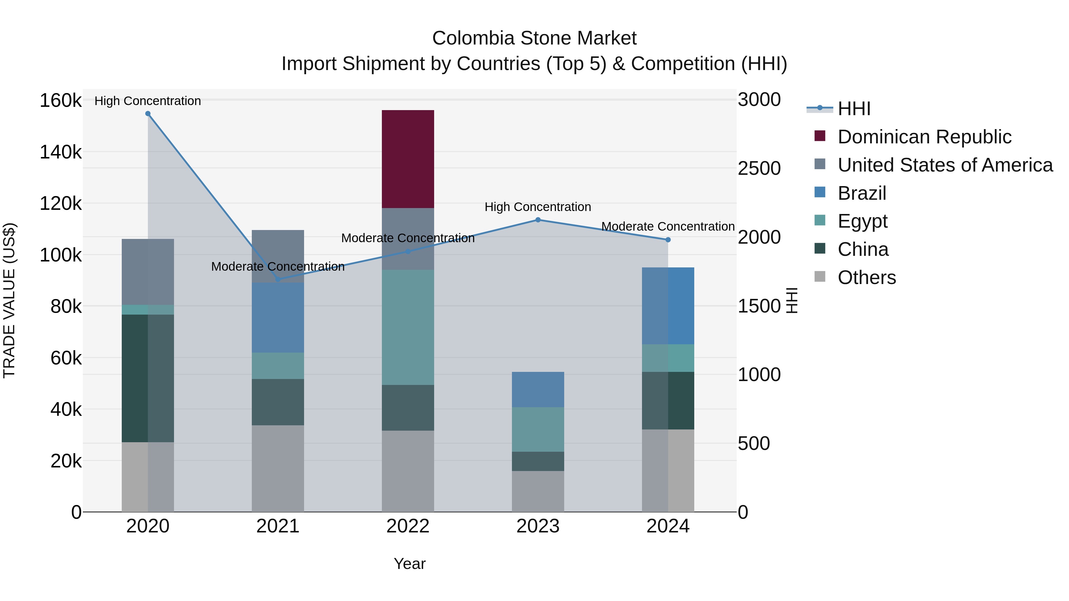 Colombia Stone Market: Top 5 Importing Countries and Market Competition (HHI) Analysis