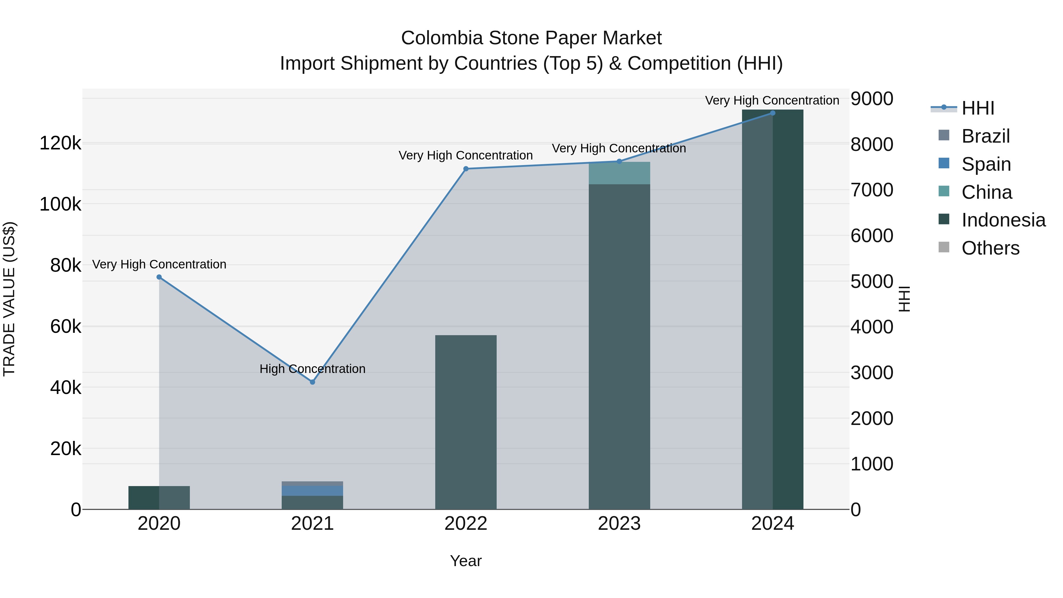 Colombia Stone Paper Market: Top 5 Importing Countries and Market Competition (HHI) Analysis
