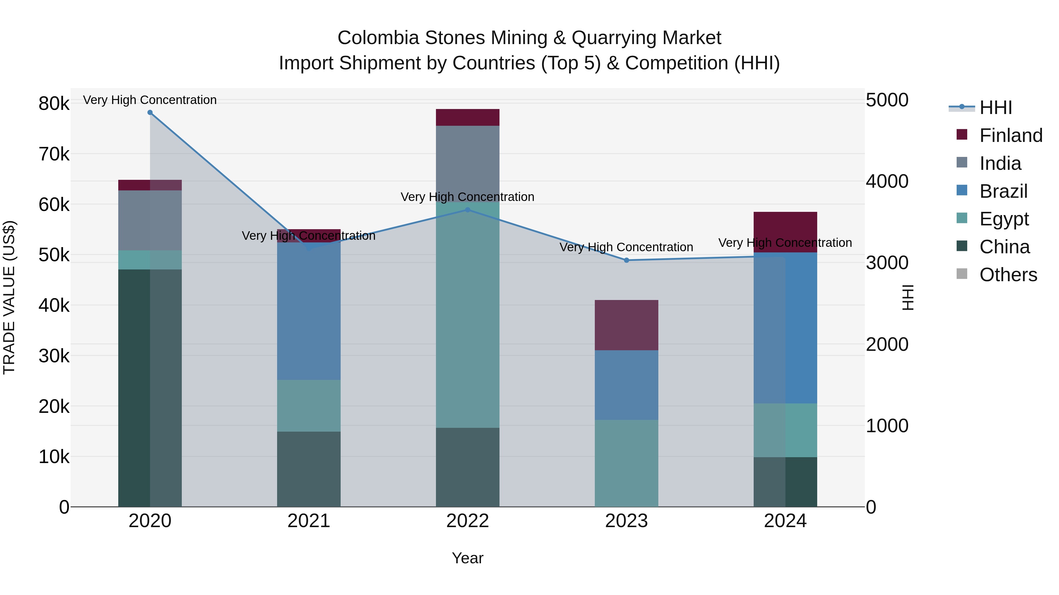 Colombia Stones Mining & Quarrying Market: Top 5 Importing Countries and Market Competition (HHI) Analysis