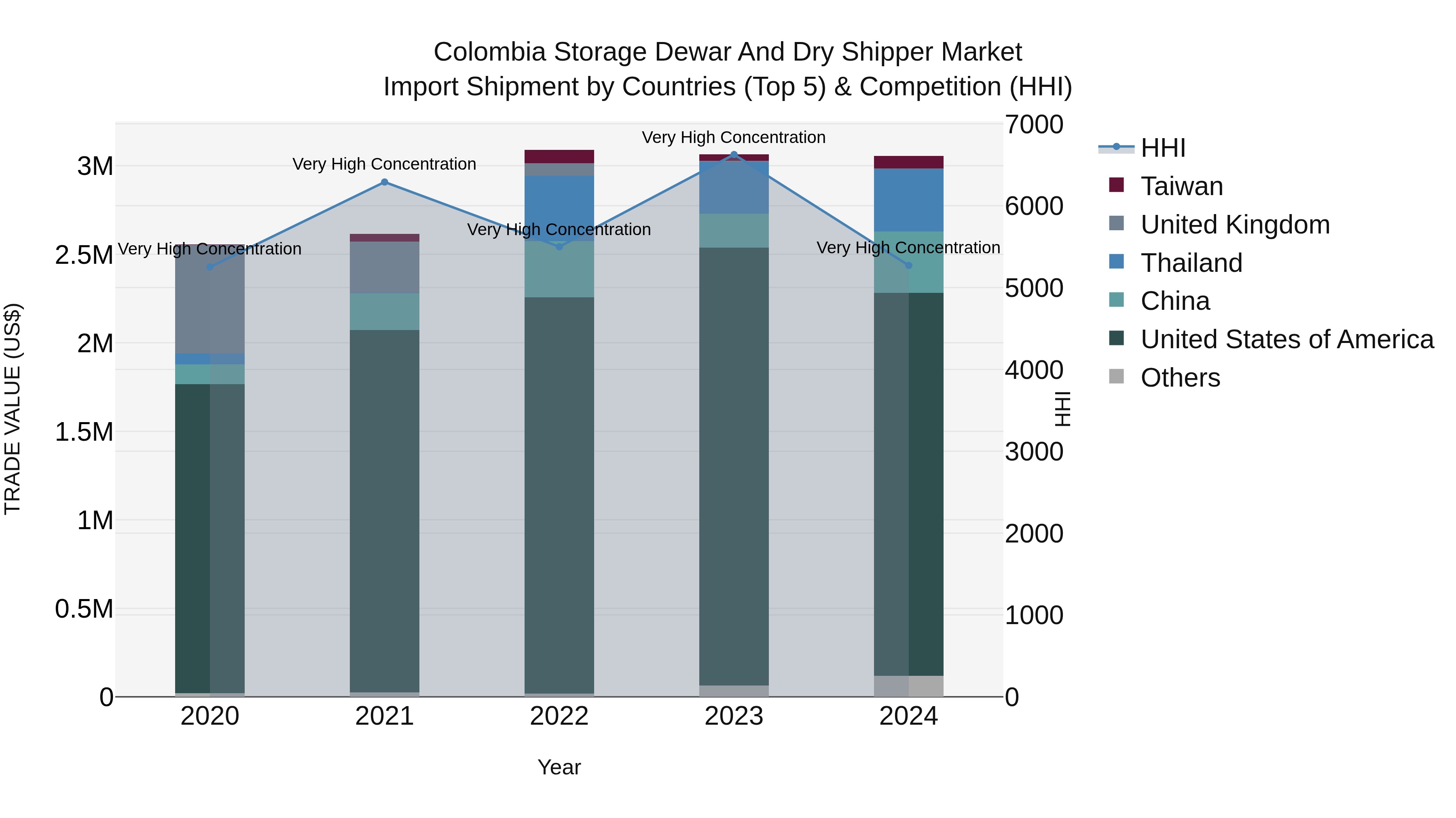 Colombia Storage Dewar and Dry Shipper Market: Top 5 Importing Countries and Market Competition (HHI) Analysis