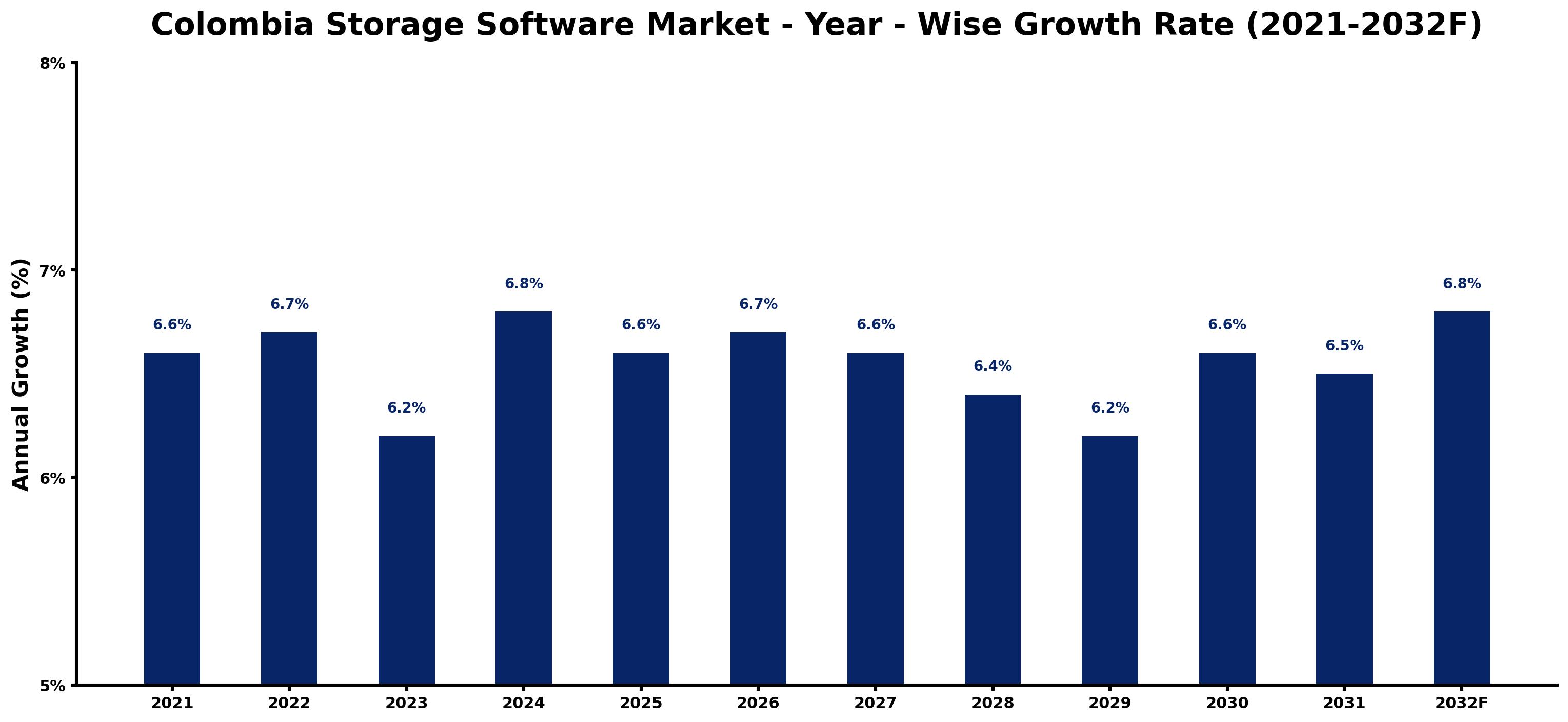 Colombia Storage Software Market Year-wise Growth Rate and Key Drivers
