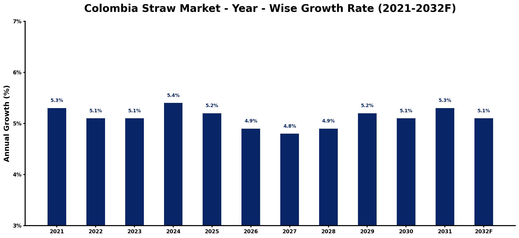 Colombia Straw Market Year-wise Growth Rate and Key Drivers