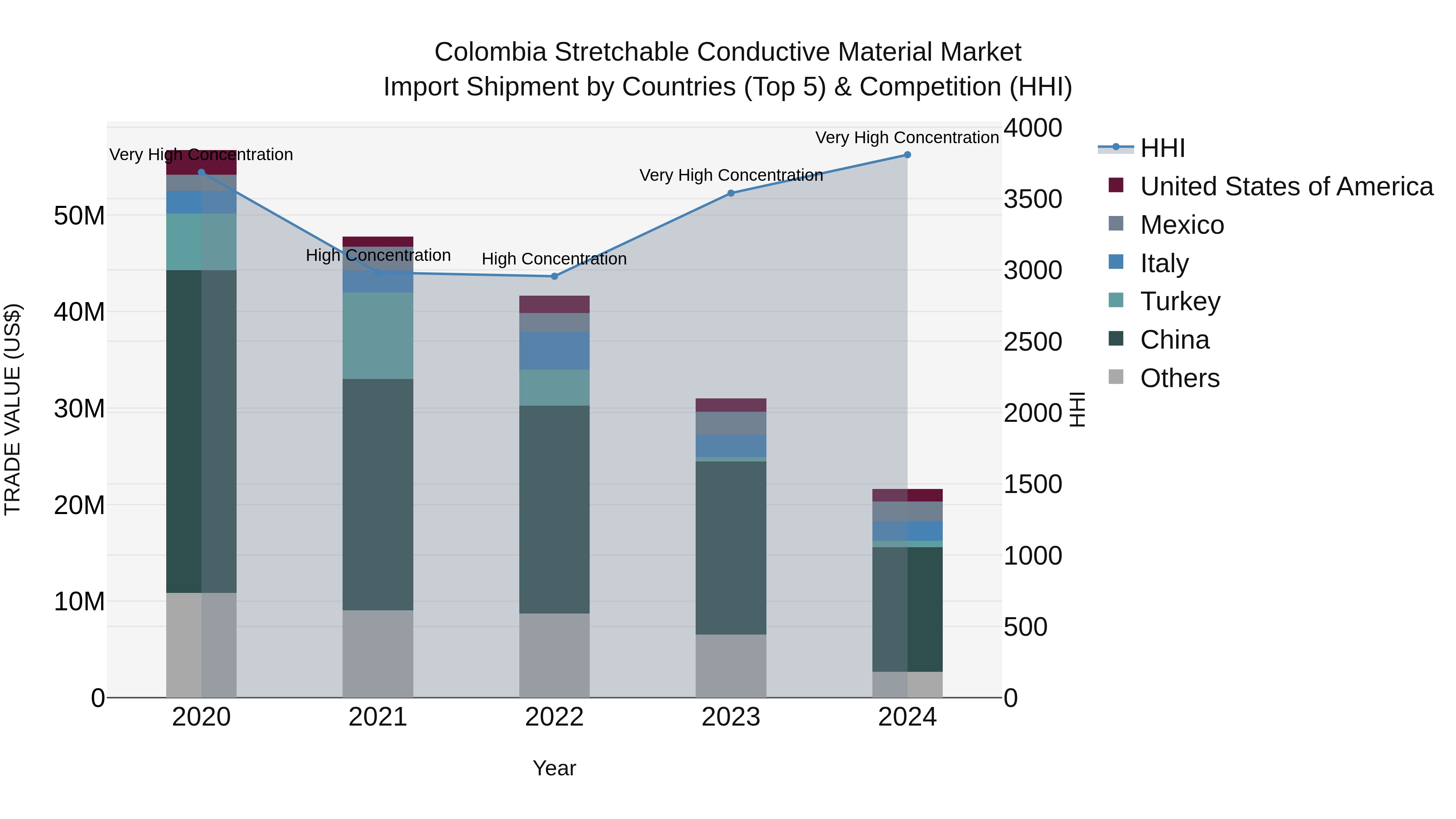 Colombia Stretchable Conductive Material Market: Top 5 Importing Countries and Market Competition (HHI) Analysis