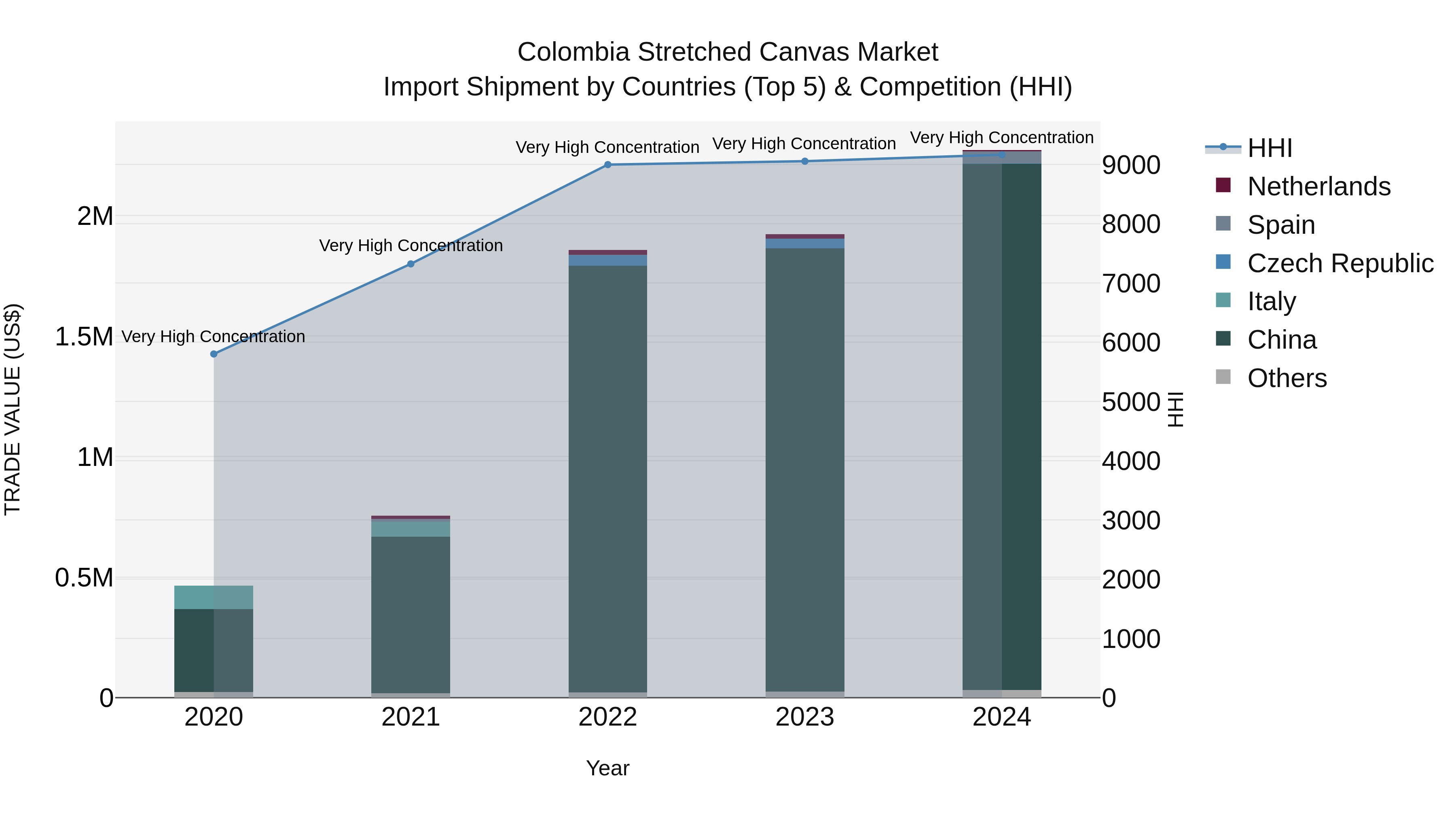 Colombia Stretched Canvas Market: Top 5 Importing Countries and Market Competition (HHI) Analysis