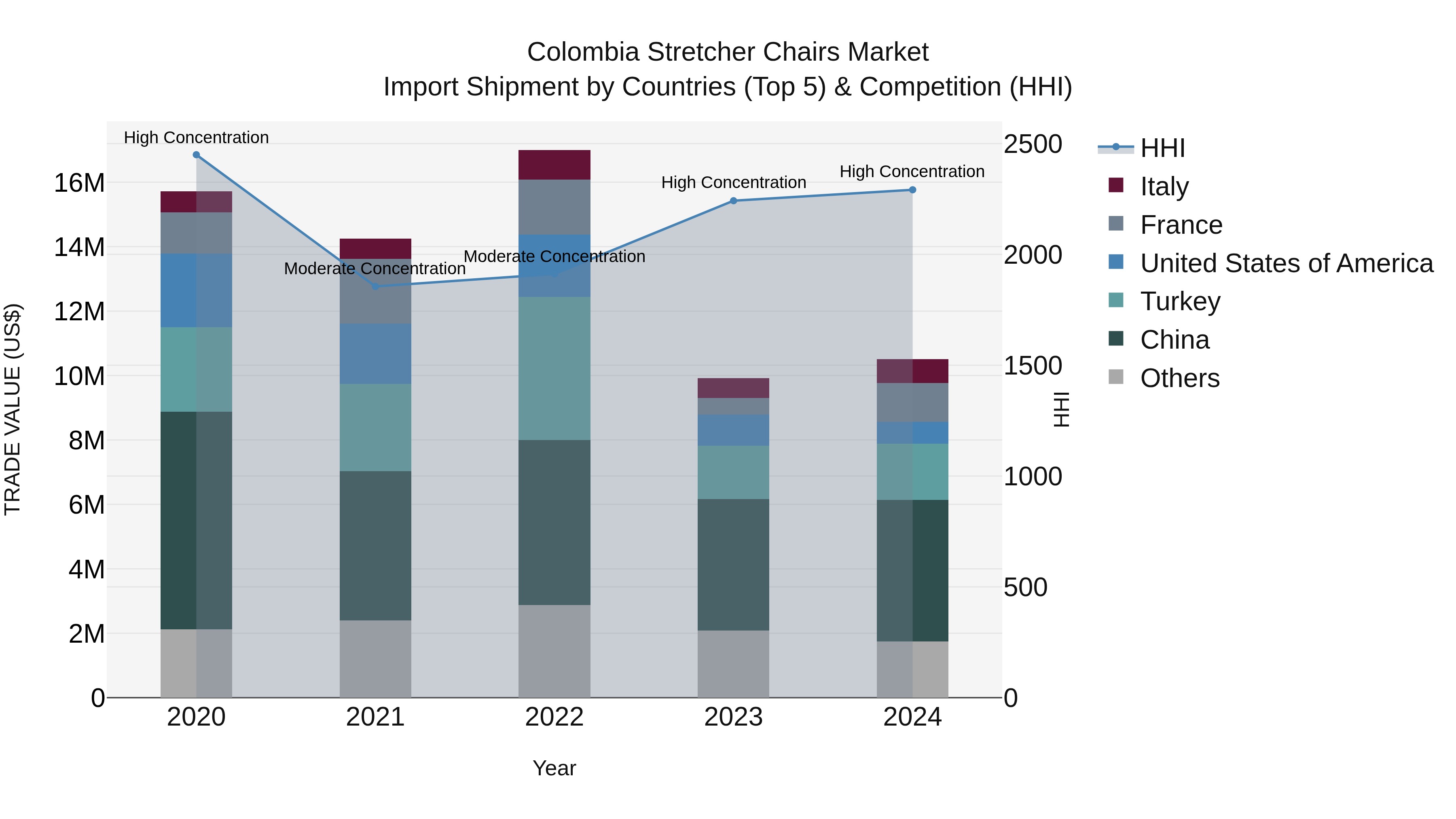 Colombia Stretcher Chairs Market: Top 5 Importing Countries and Market Competition (HHI) Analysis
