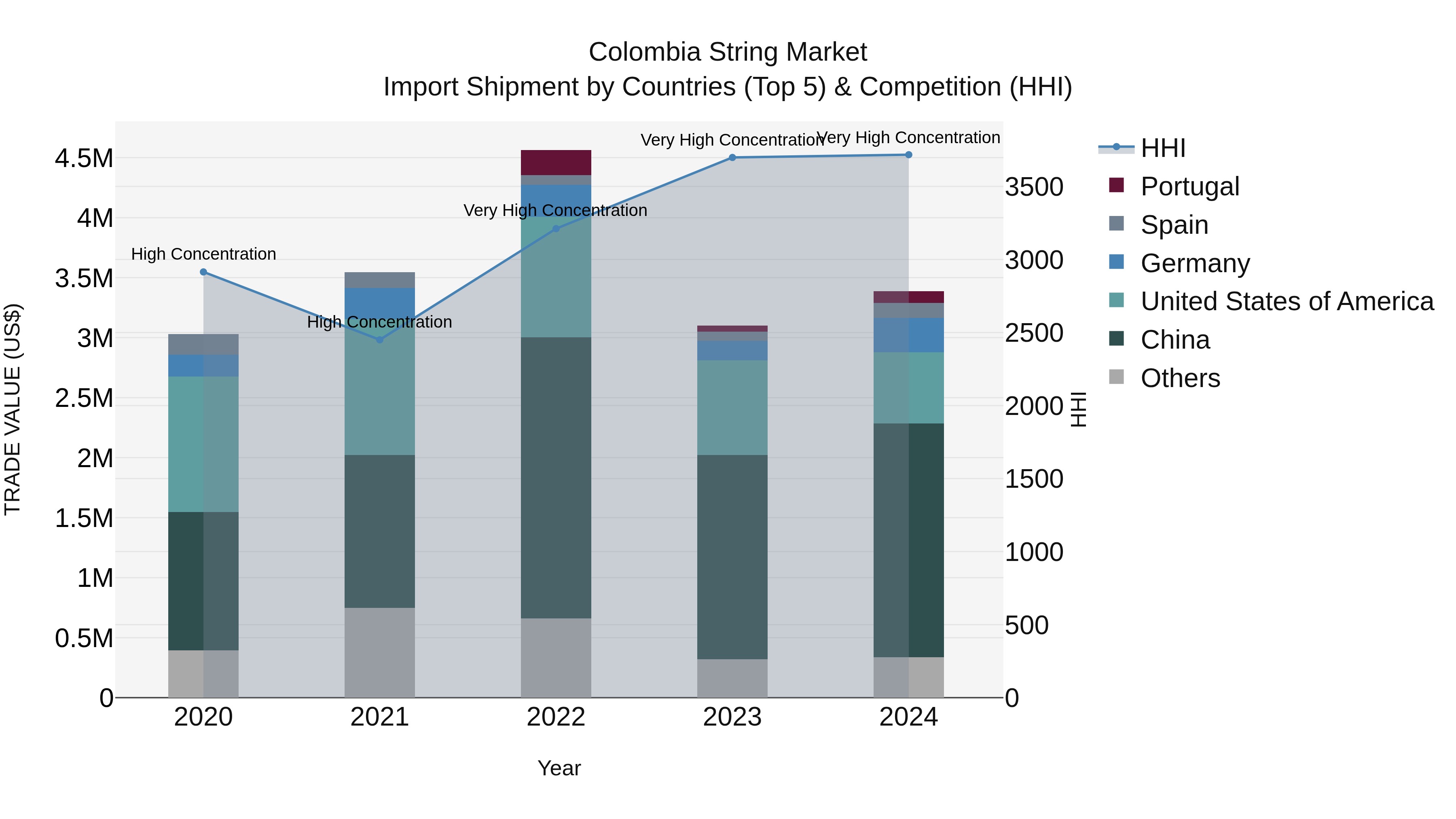 Colombia String Market: Top 5 Importing Countries and Market Competition (HHI) Analysis