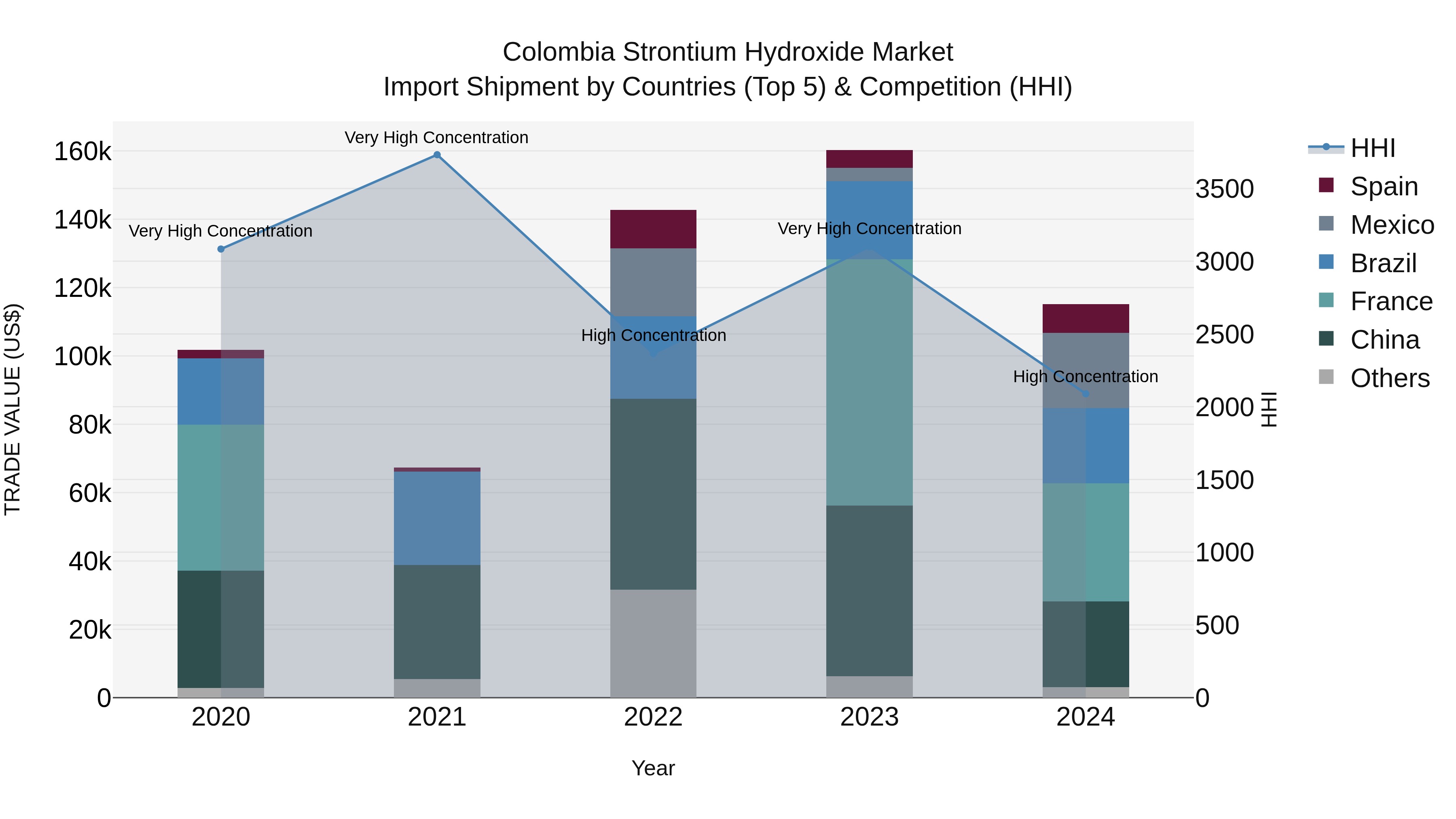 Colombia Strontium Hydroxide Market: Top 5 Importing Countries and Market Competition (HHI) Analysis