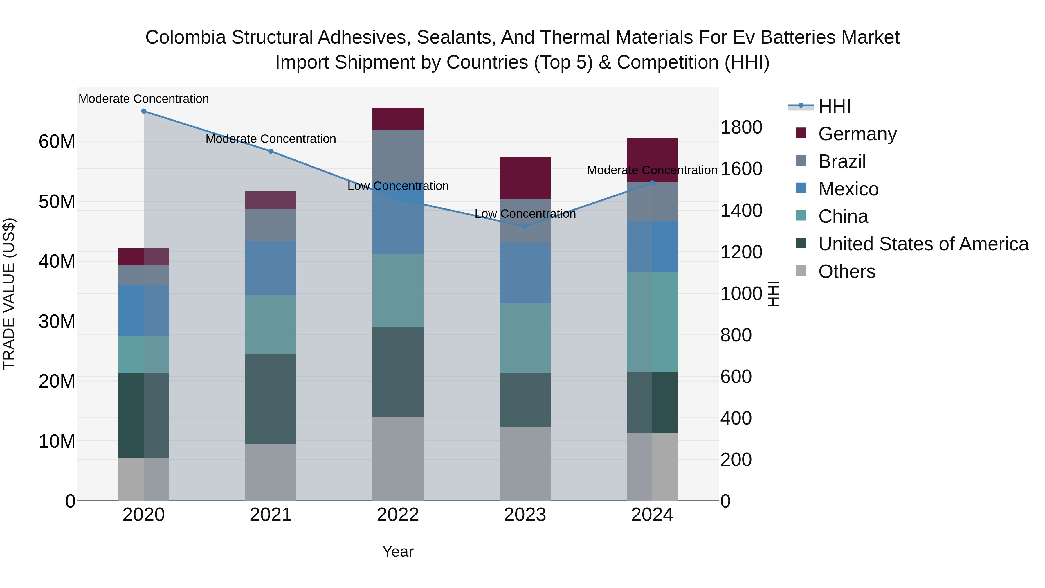 Colombia Structural Adhesives, Sealants, and Thermal Materials for Ev Batteries Market: Top 5 Importing Countries and Market Competition (HHI) Analysis