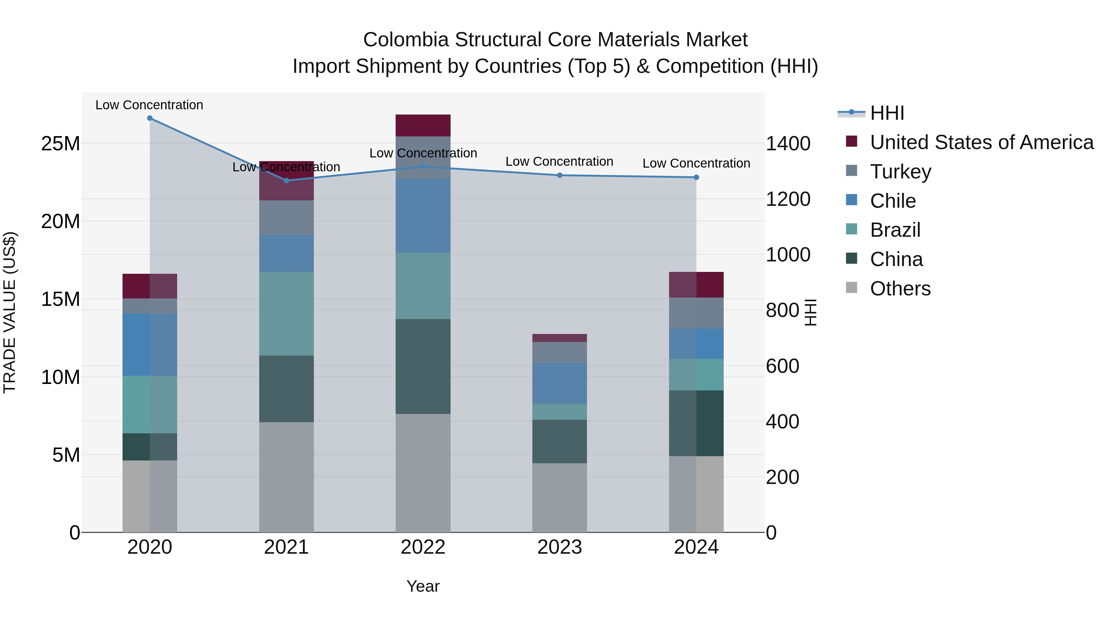 Colombia Structural Core Materials Market: Top 5 Importing Countries and Market Competition (HHI) Analysis