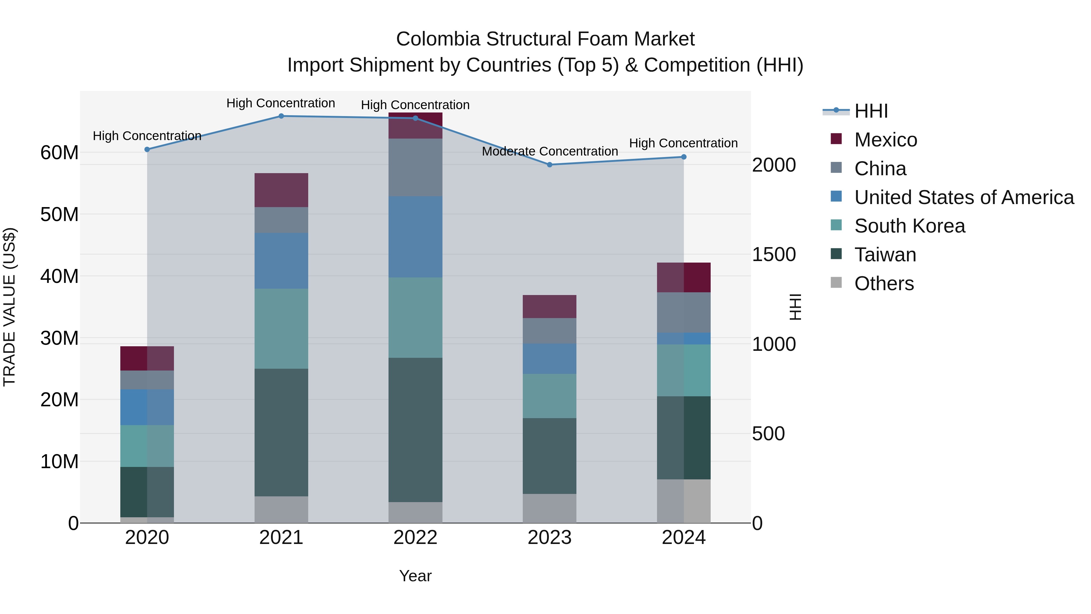 Colombia Structural Foam Market: Top 5 Importing Countries and Market Competition (HHI) Analysis