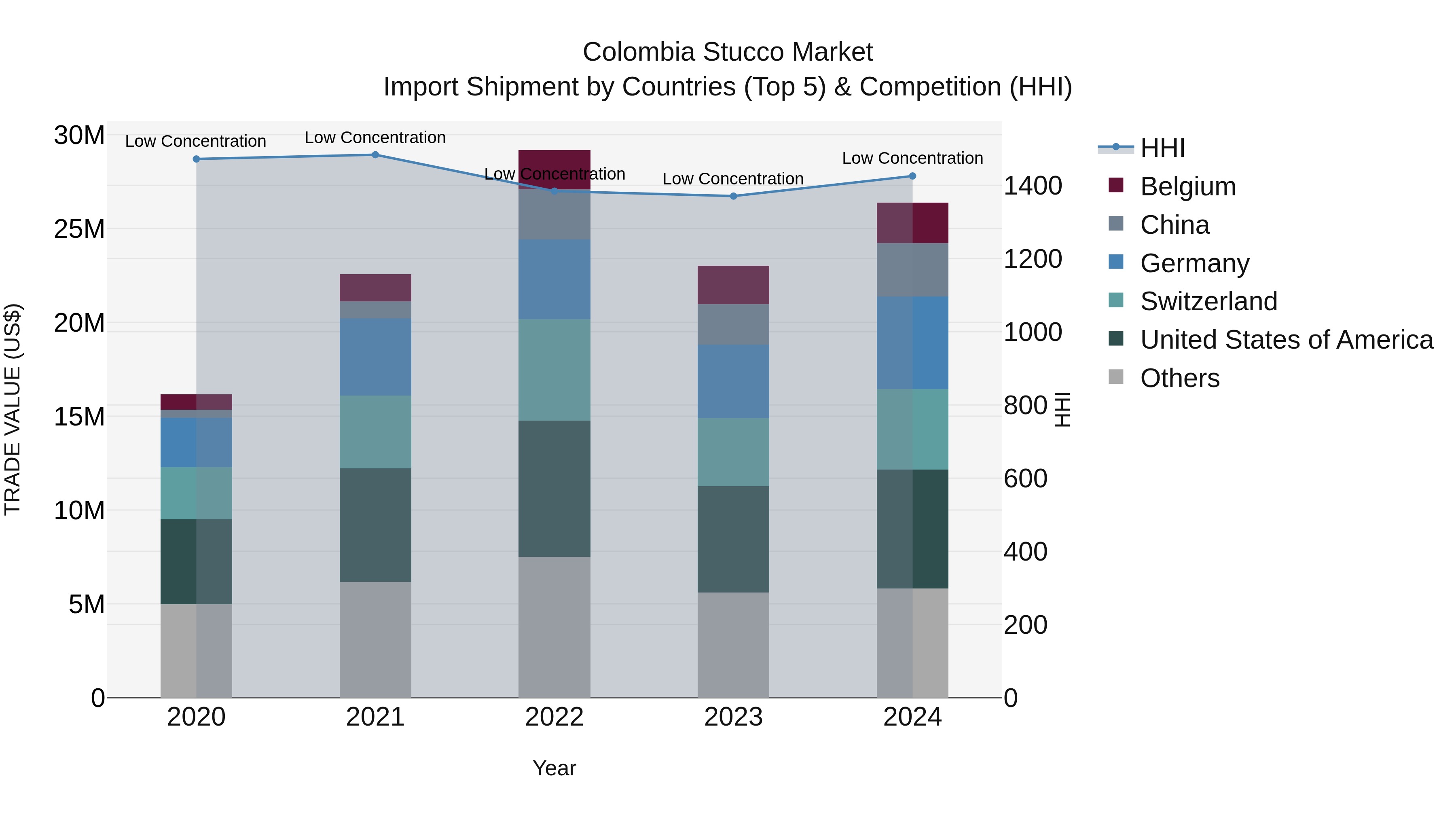 Colombia Stucco Market: Top 5 Importing Countries and Market Competition (HHI) Analysis