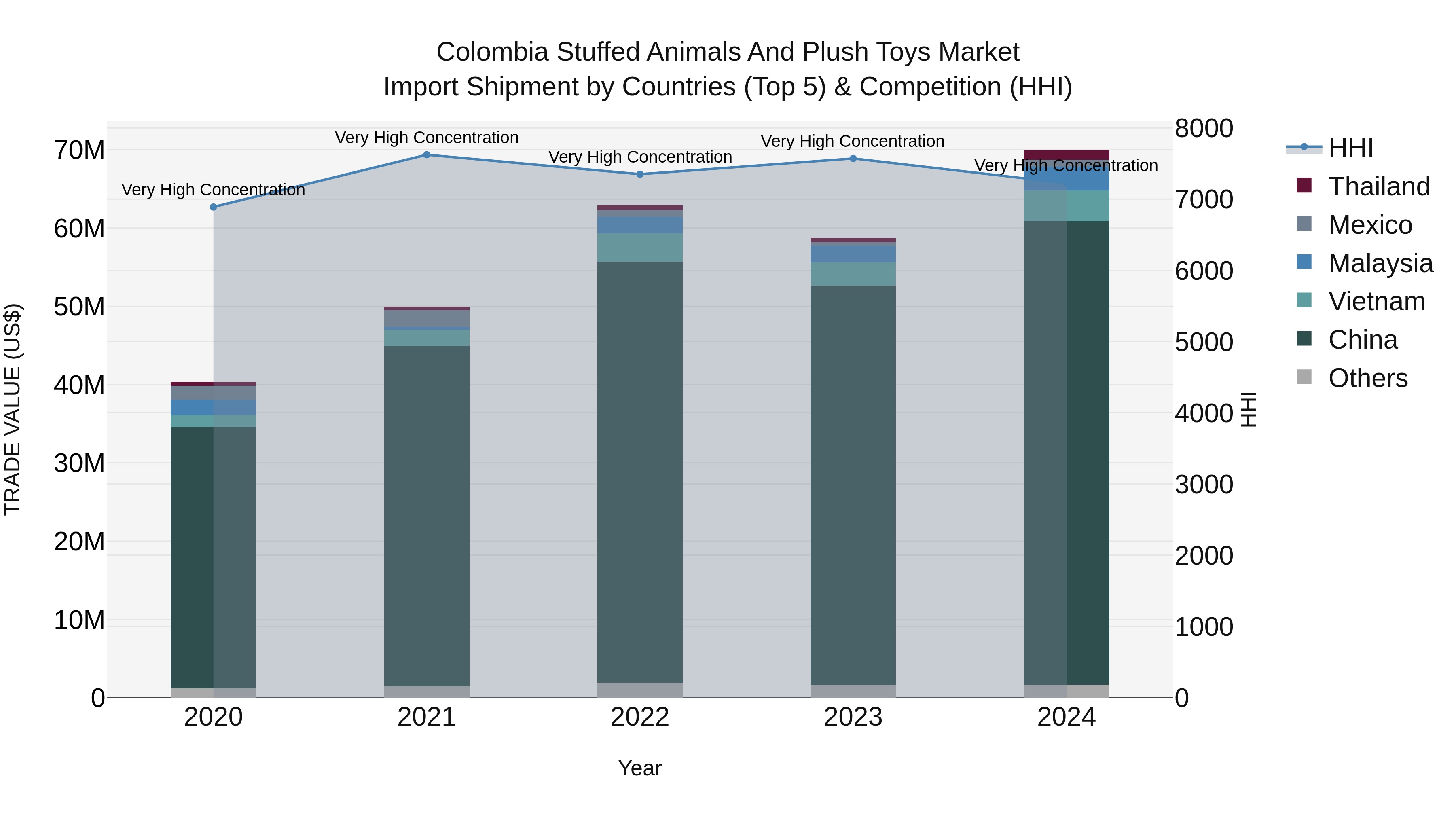 Colombia Stuffed Animals and Plush Toys Market: Top 5 Importing Countries and Market Competition (HHI) Analysis