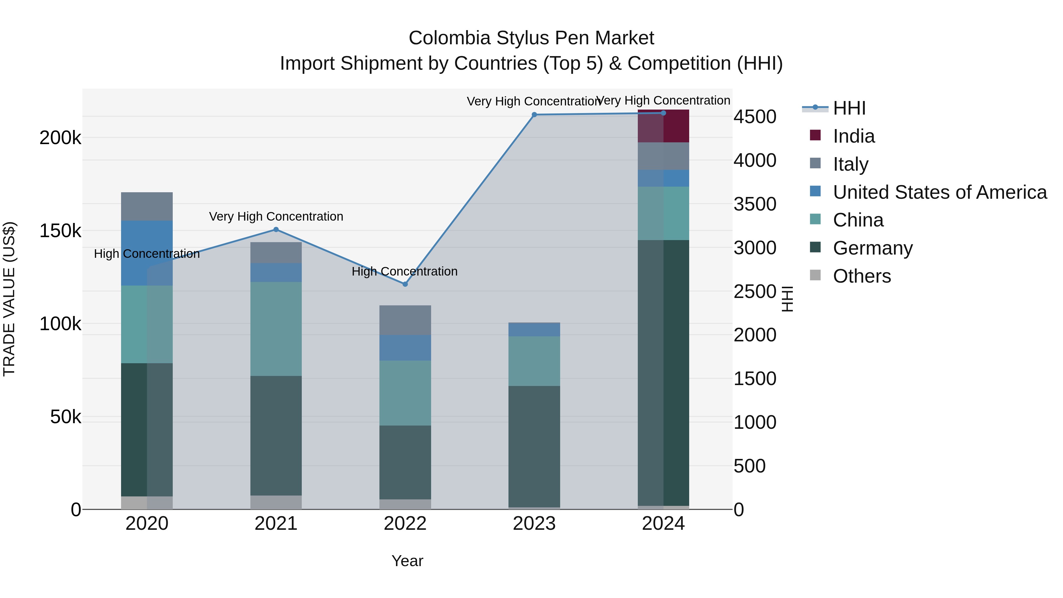Colombia Stylus Pen Market: Top 5 Importing Countries and Market Competition (HHI) Analysis