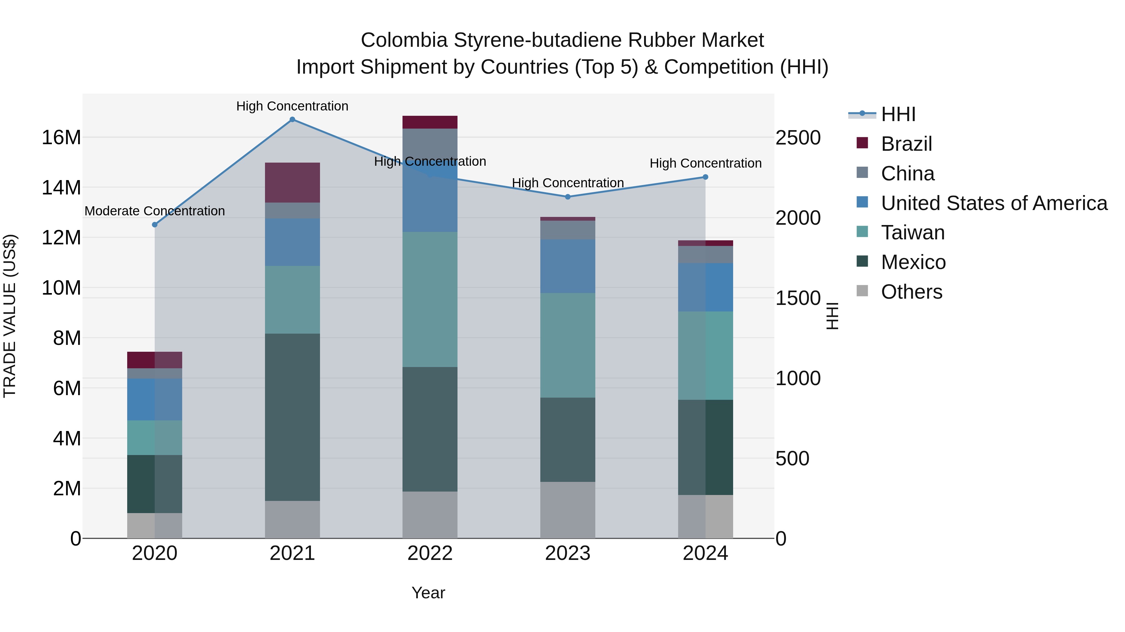 Colombia Styrene-butadiene Rubber Market: Top 5 Importing Countries and Market Competition (HHI) Analysis