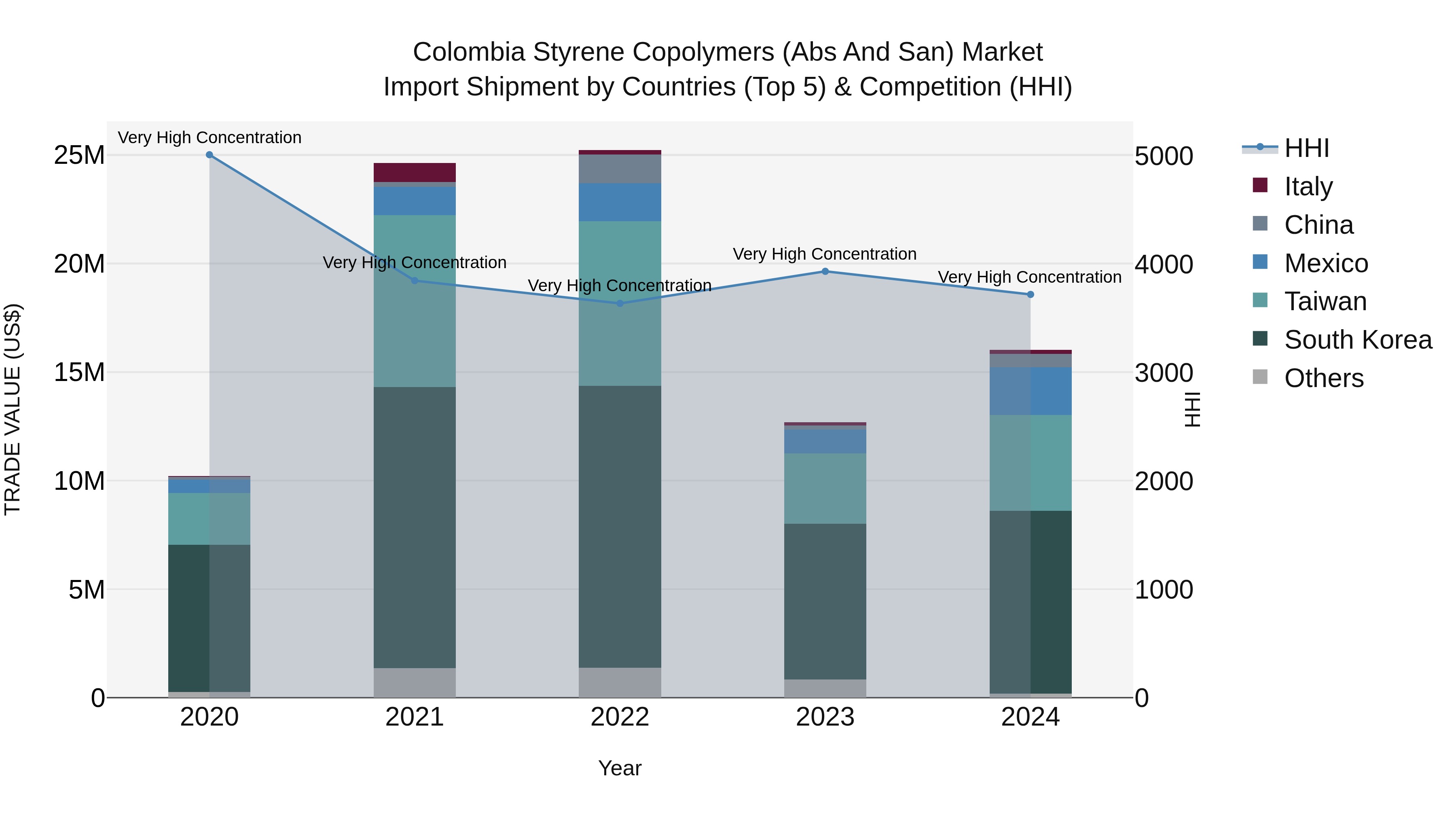 Colombia Styrene Copolymers (Abs and San) Market: Top 5 Importing Countries and Market Competition (HHI) Analysis