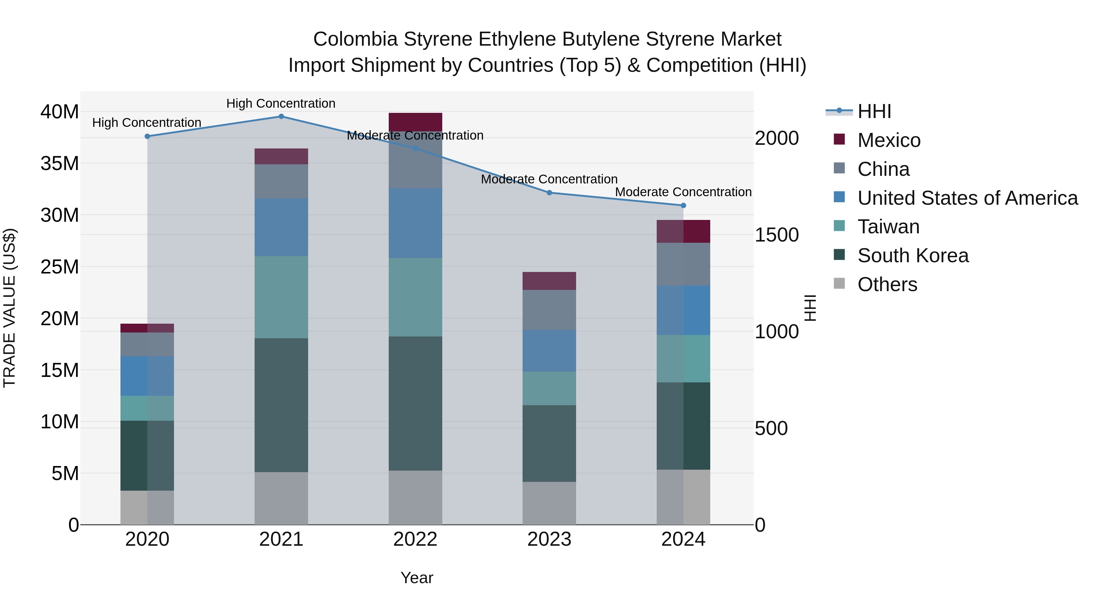 Colombia Styrene Ethylene Butylene Styrene Market: Top 5 Importing Countries and Market Competition (HHI) Analysis