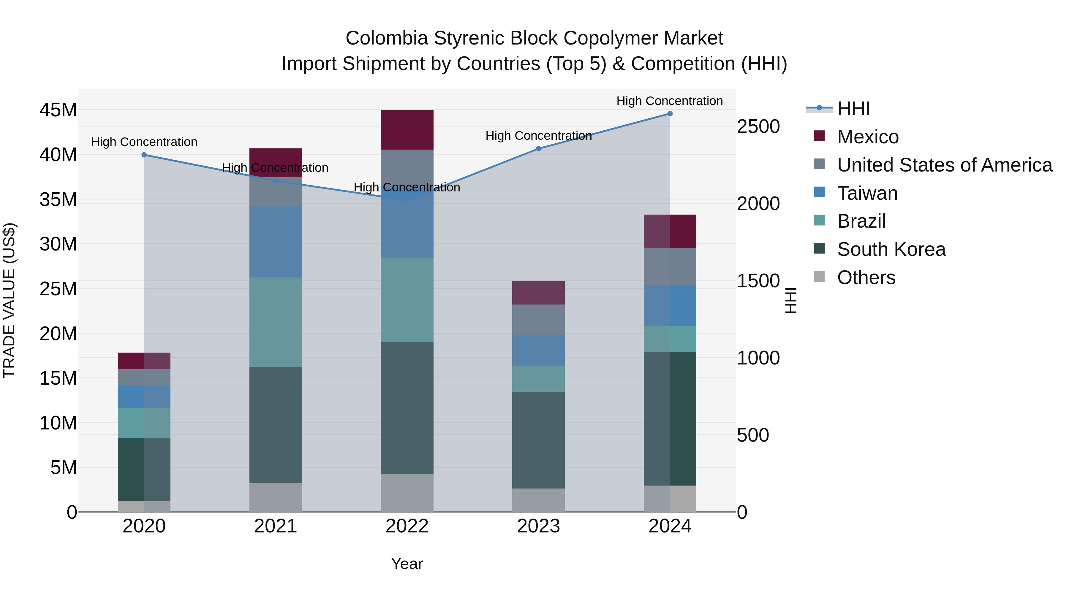 Colombia Styrenic Block Copolymer Market: Top 5 Importing Countries and Market Competition (HHI) Analysis