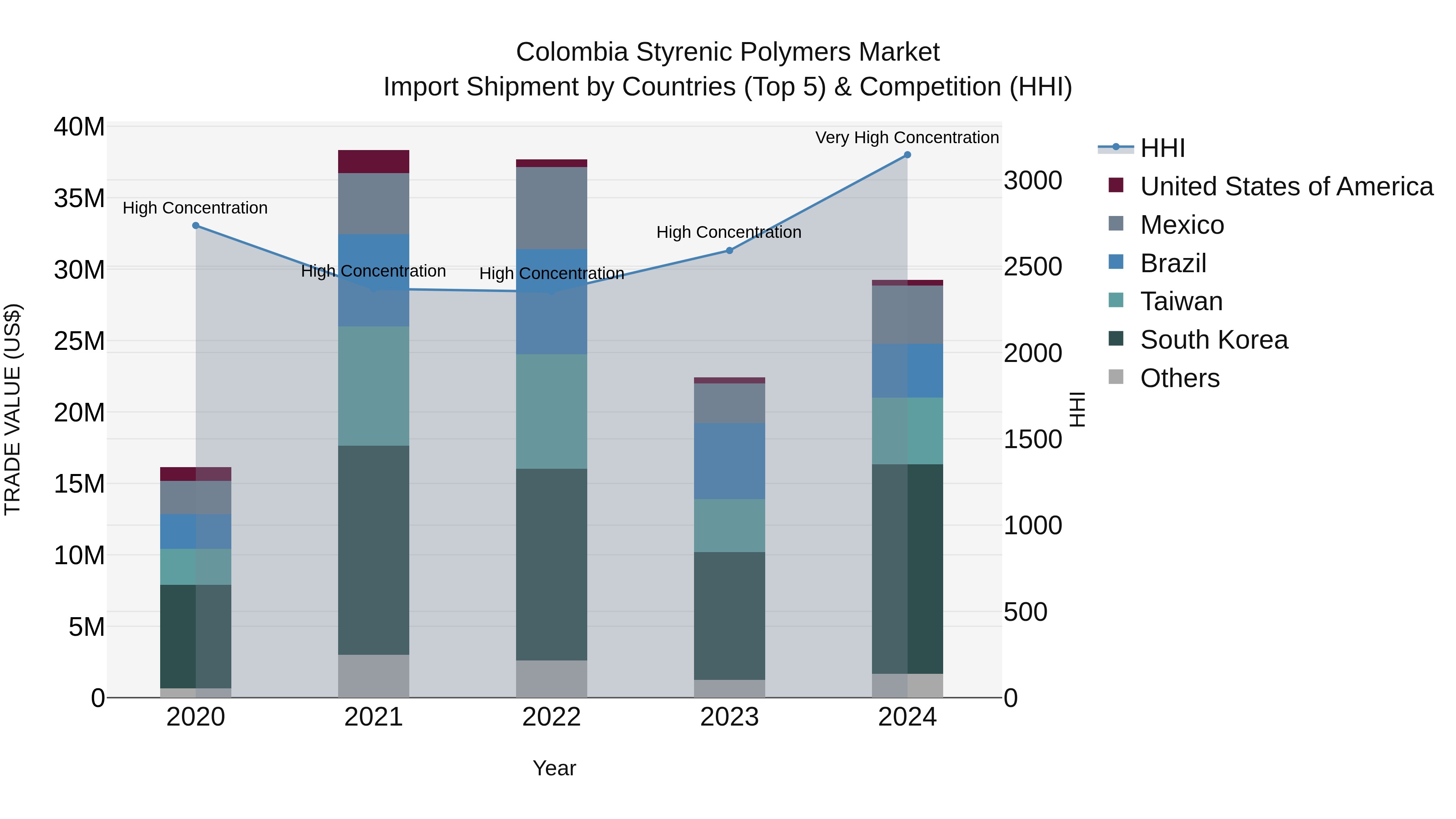 Colombia Styrenic Polymers Market: Top 5 Importing Countries and Market Competition (HHI) Analysis