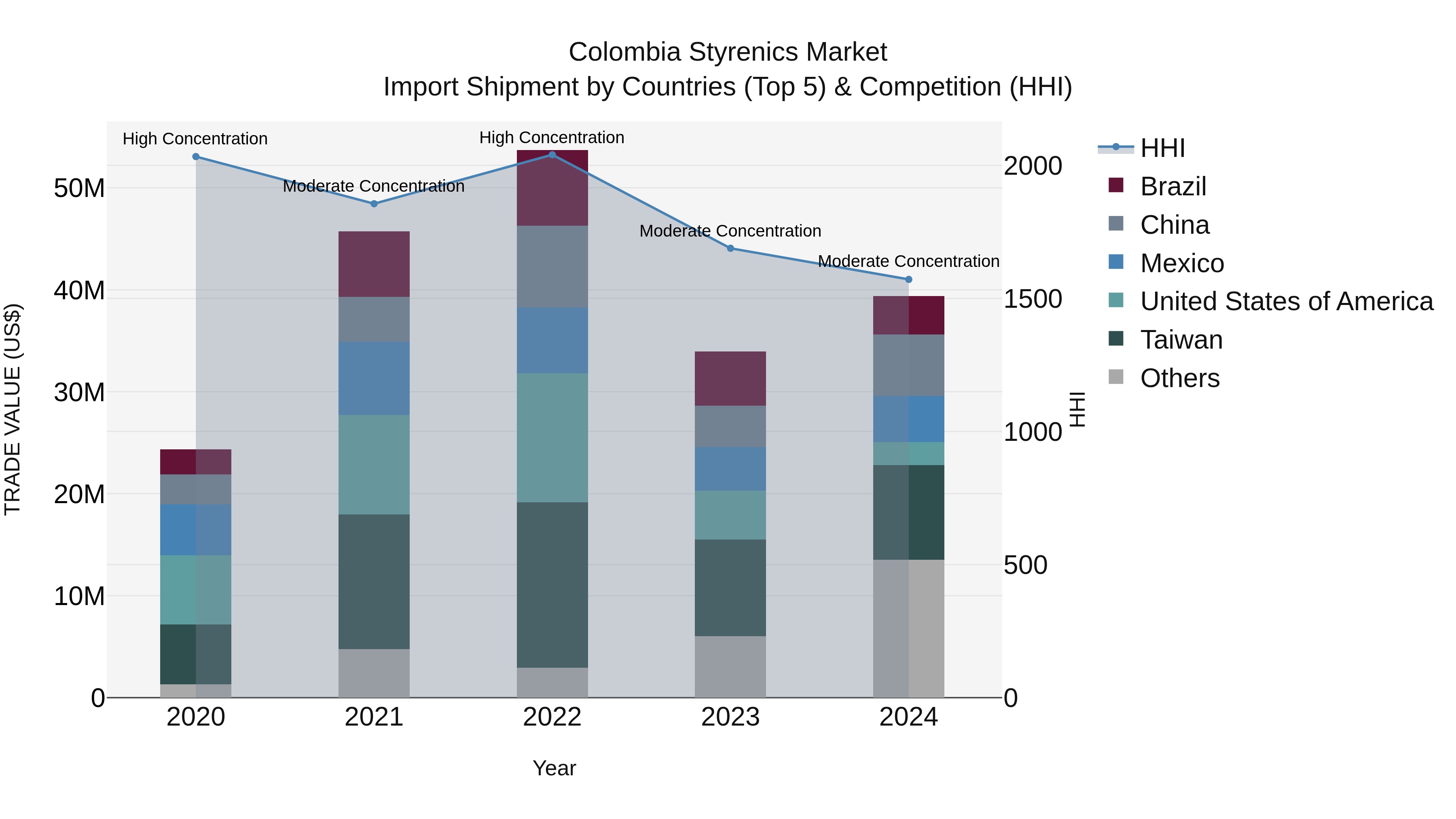 Colombia Styrenics Market: Top 5 Importing Countries and Market Competition (HHI) Analysis
