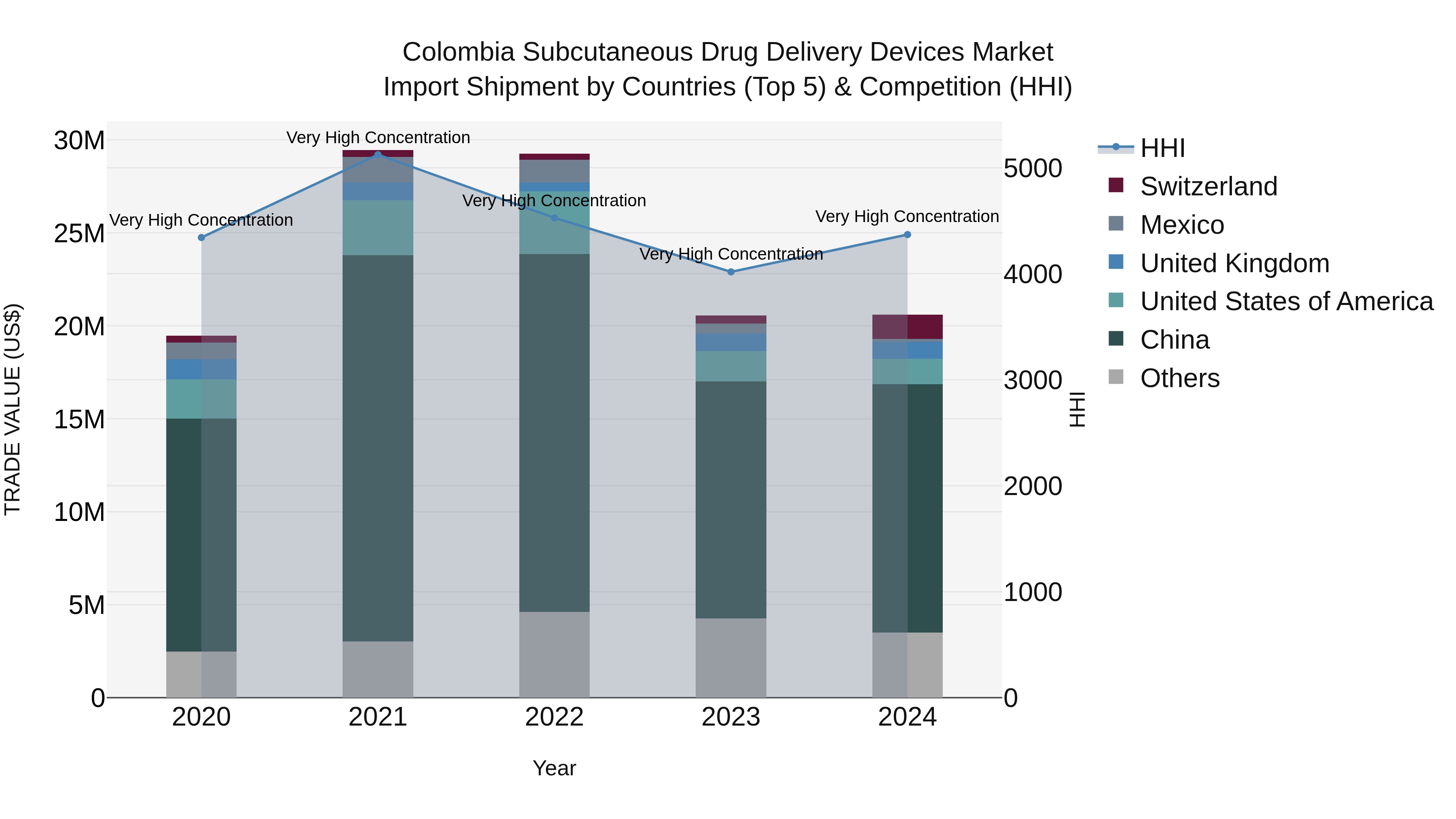 Colombia Subcutaneous Drug Delivery Devices Market: Top 5 Importing Countries and Market Competition (HHI) Analysis