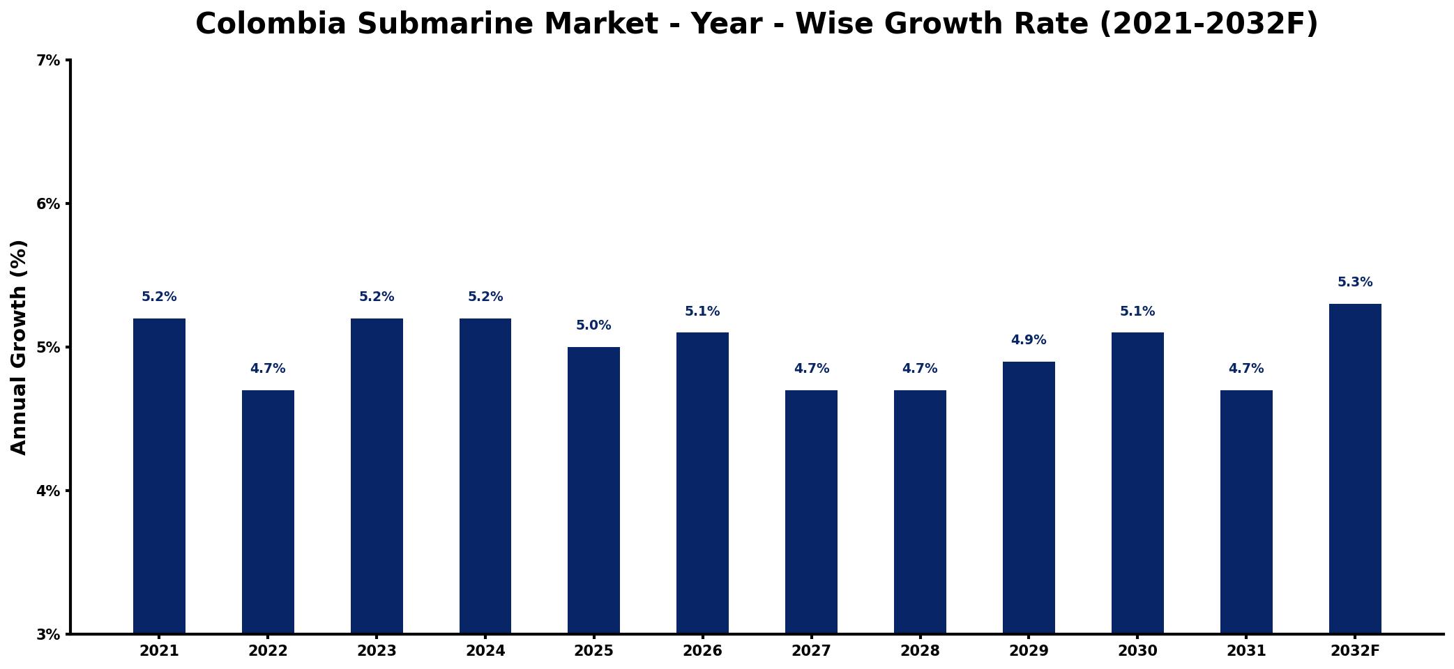 Colombia Submarine Market Year-wise Growth Rate and Key Drivers