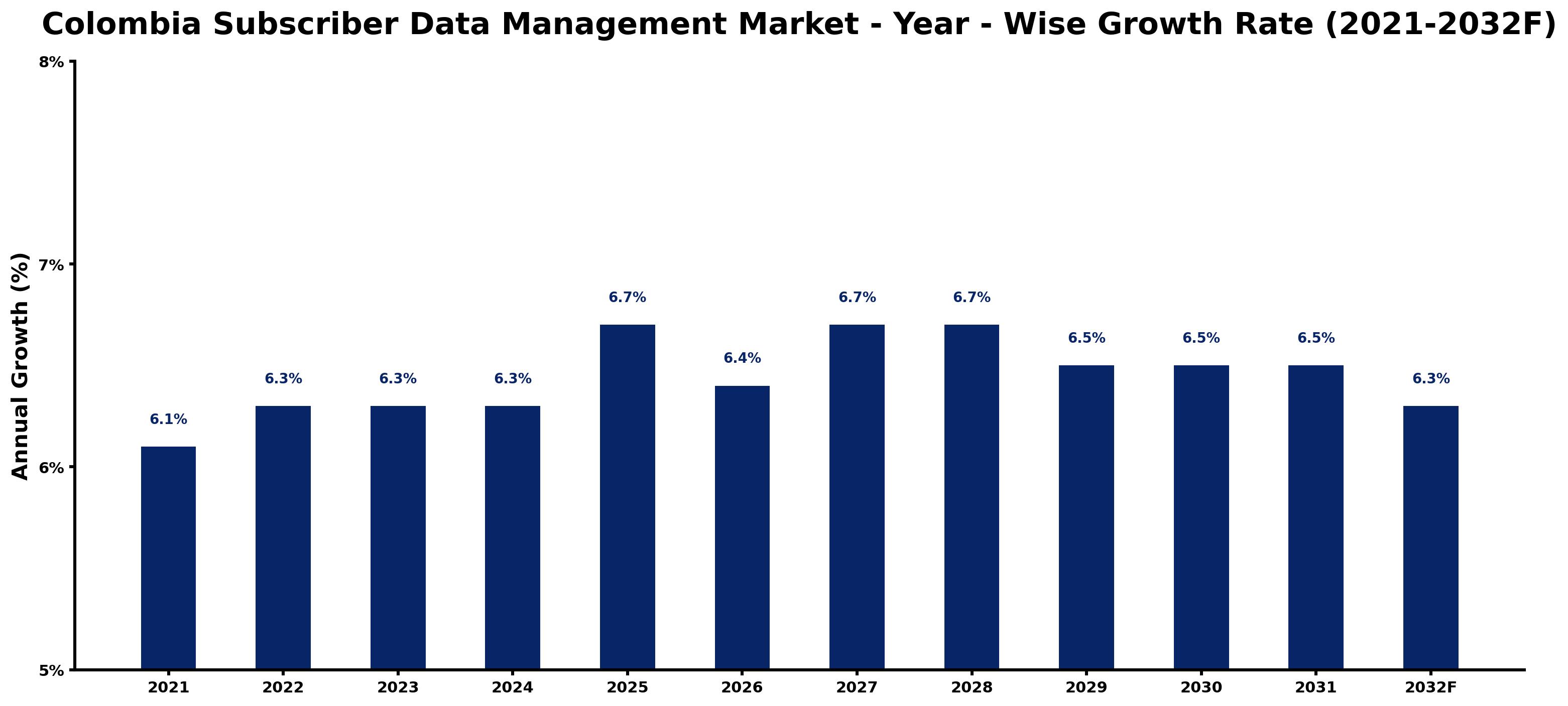 Colombia Subscriber Data Management Market Year-wise Growth Rate and Key Drivers