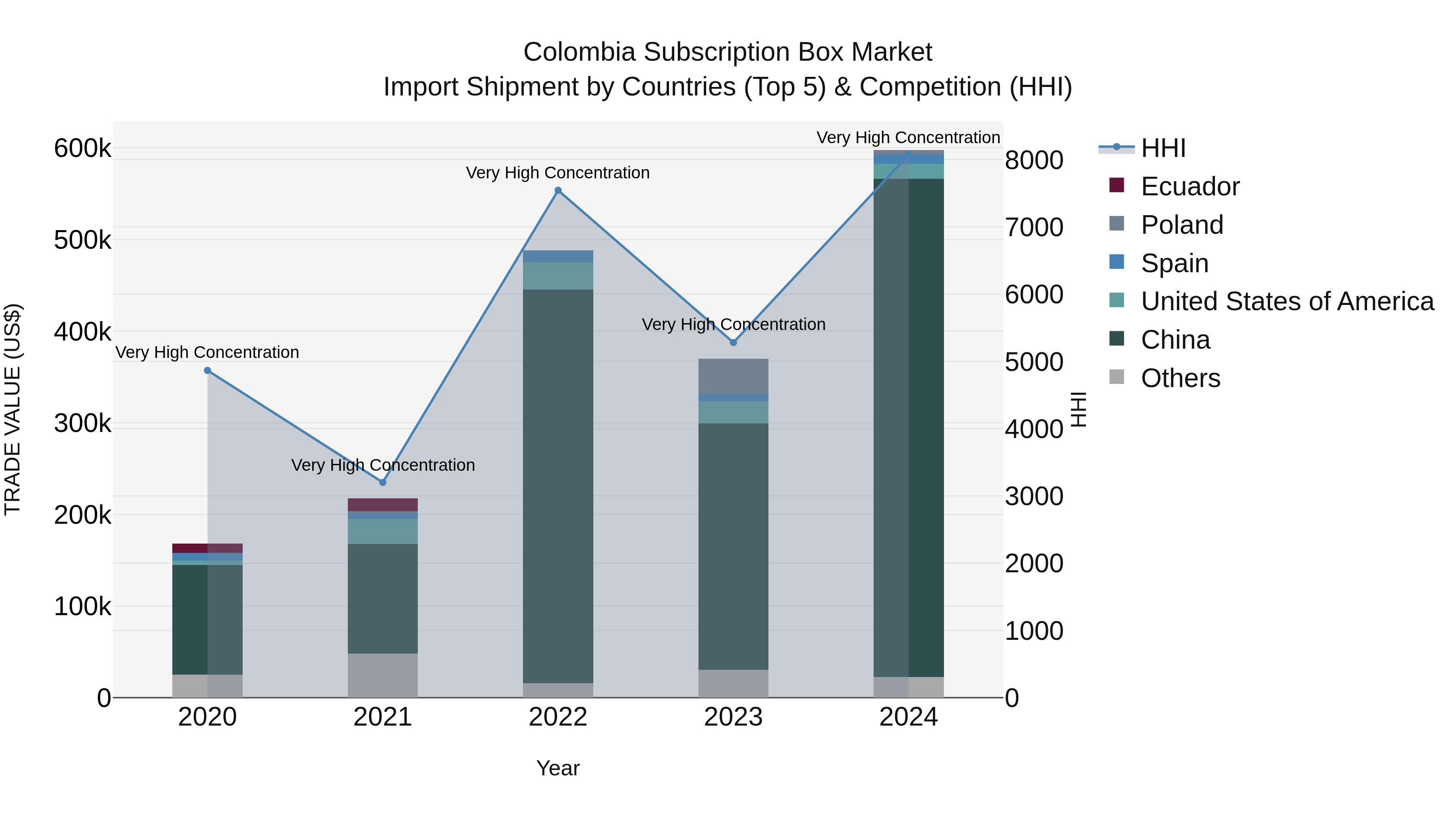 Colombia Subscription Box Market: Top 5 Importing Countries and Market Competition (HHI) Analysis