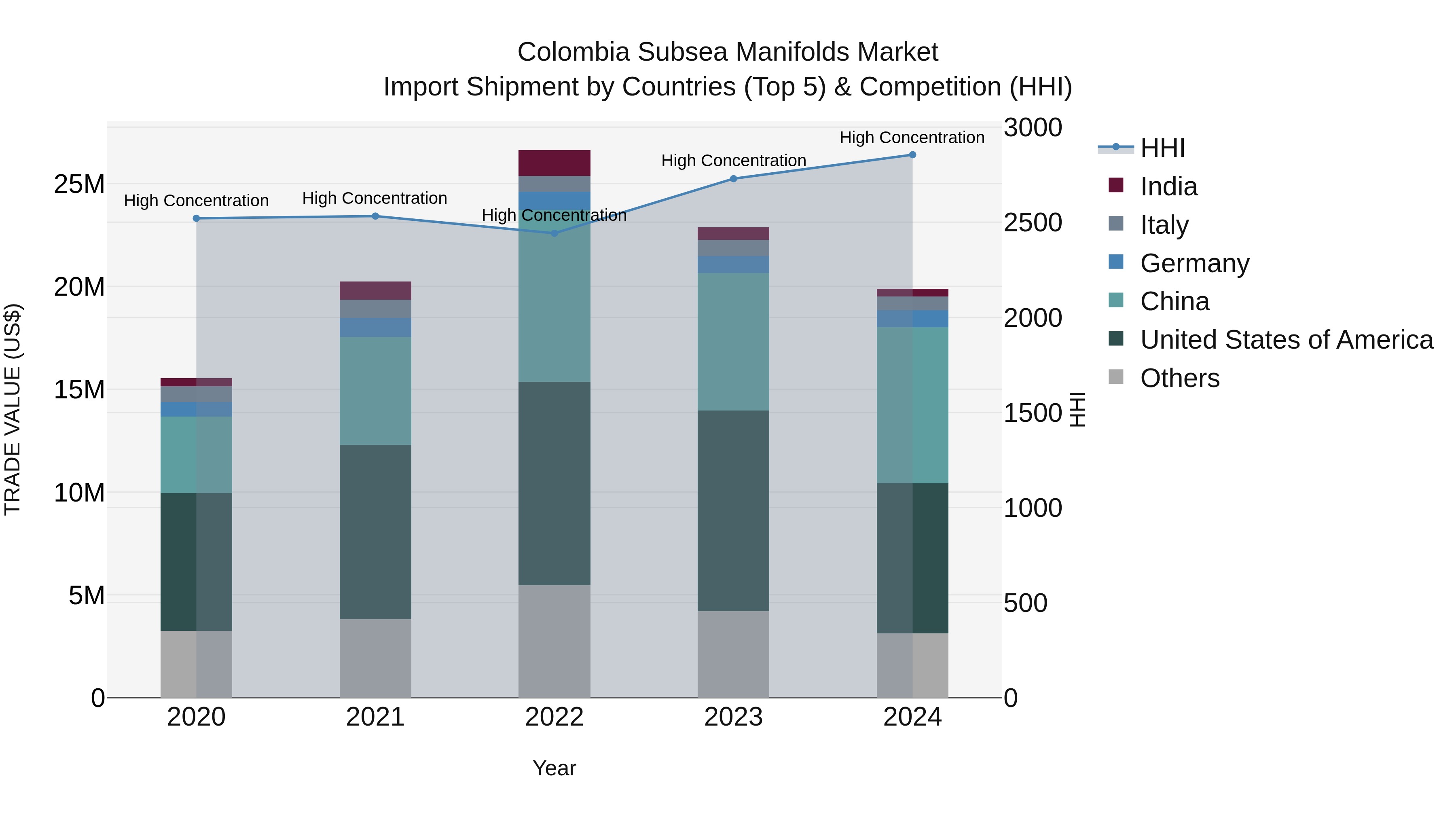 Colombia Subsea Manifolds Market: Top 5 Importing Countries and Market Competition (HHI) Analysis
