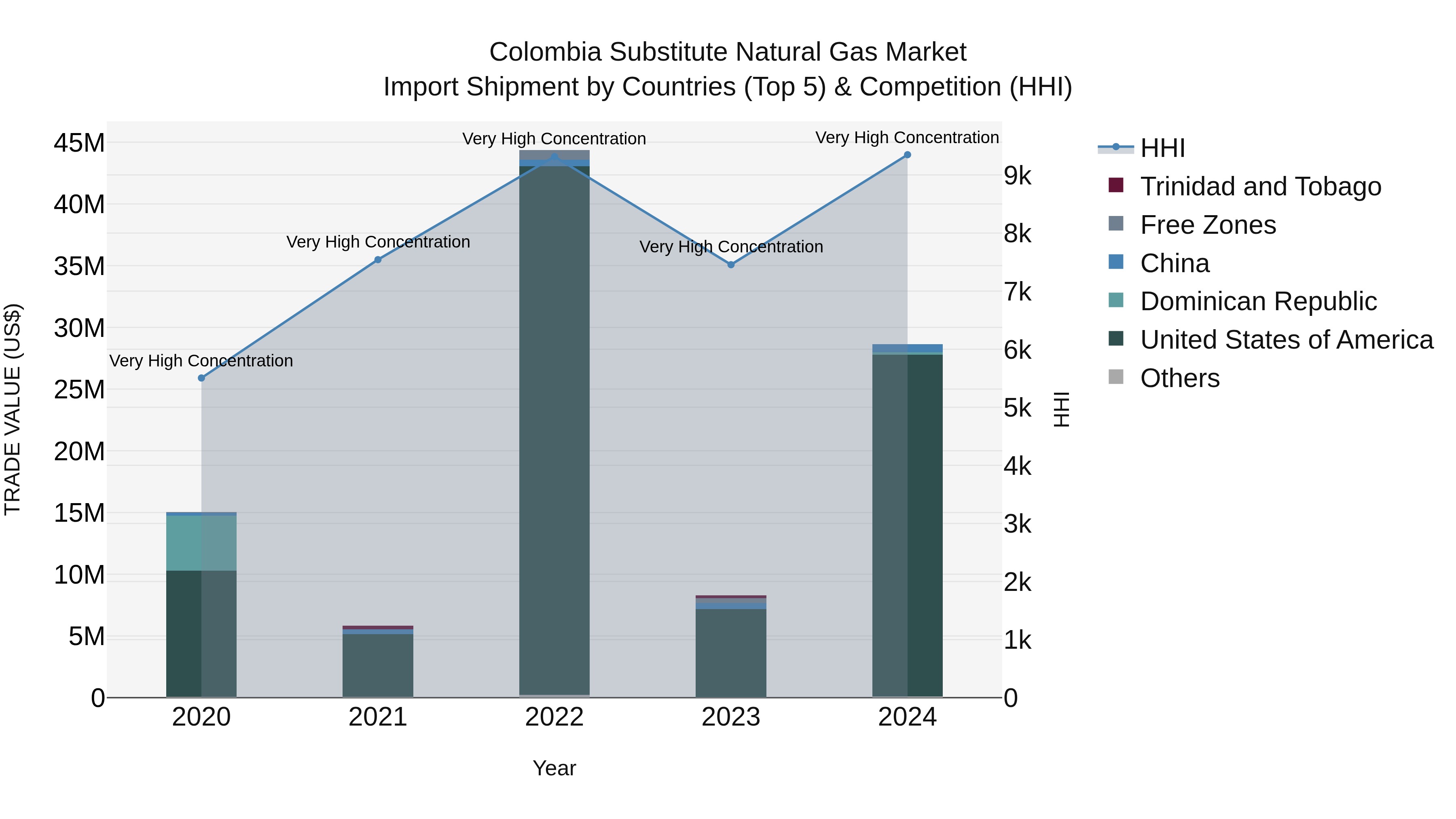 Colombia Substitute Natural Gas Market: Top 5 Importing Countries and Market Competition (HHI) Analysis