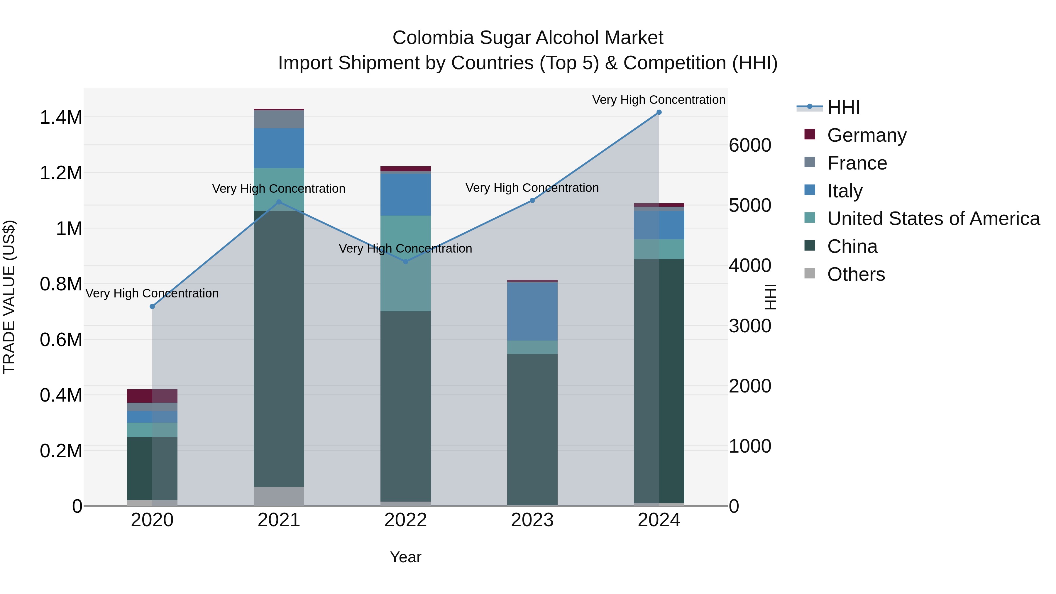 Colombia Sugar Alcohol Market: Top 5 Importing Countries and Market Competition (HHI) Analysis