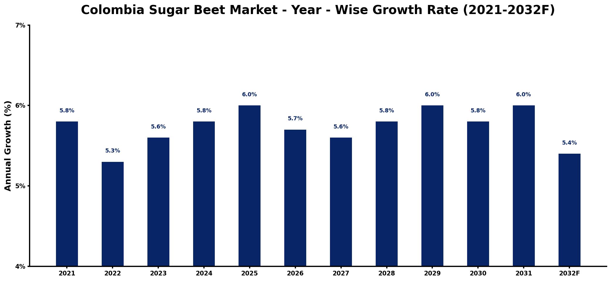Colombia Sugar Beet Market Year-wise Growth Rate and Key Drivers