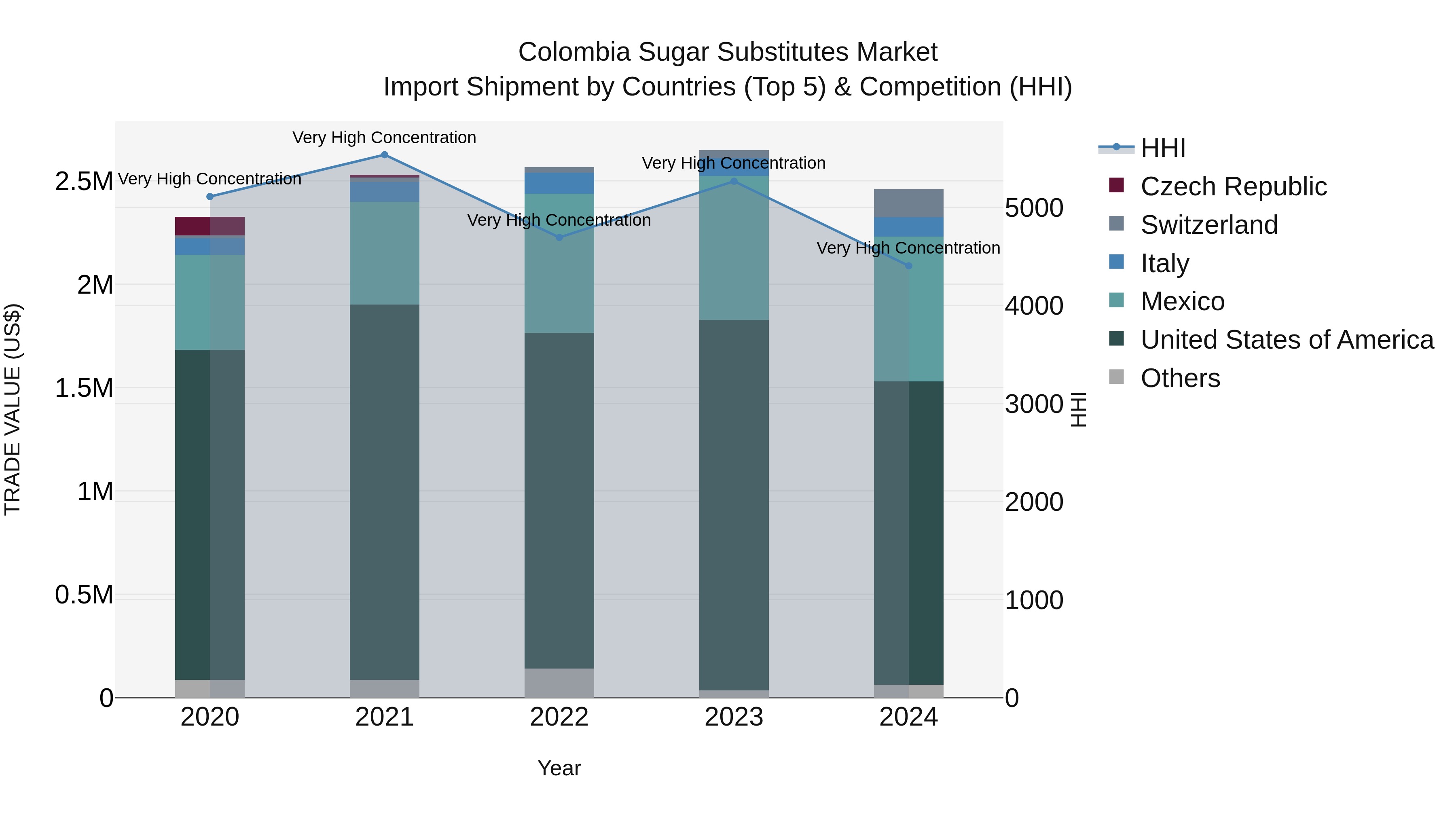 Colombia Sugar Substitutes Market: Top 5 Importing Countries and Market Competition (HHI) Analysis