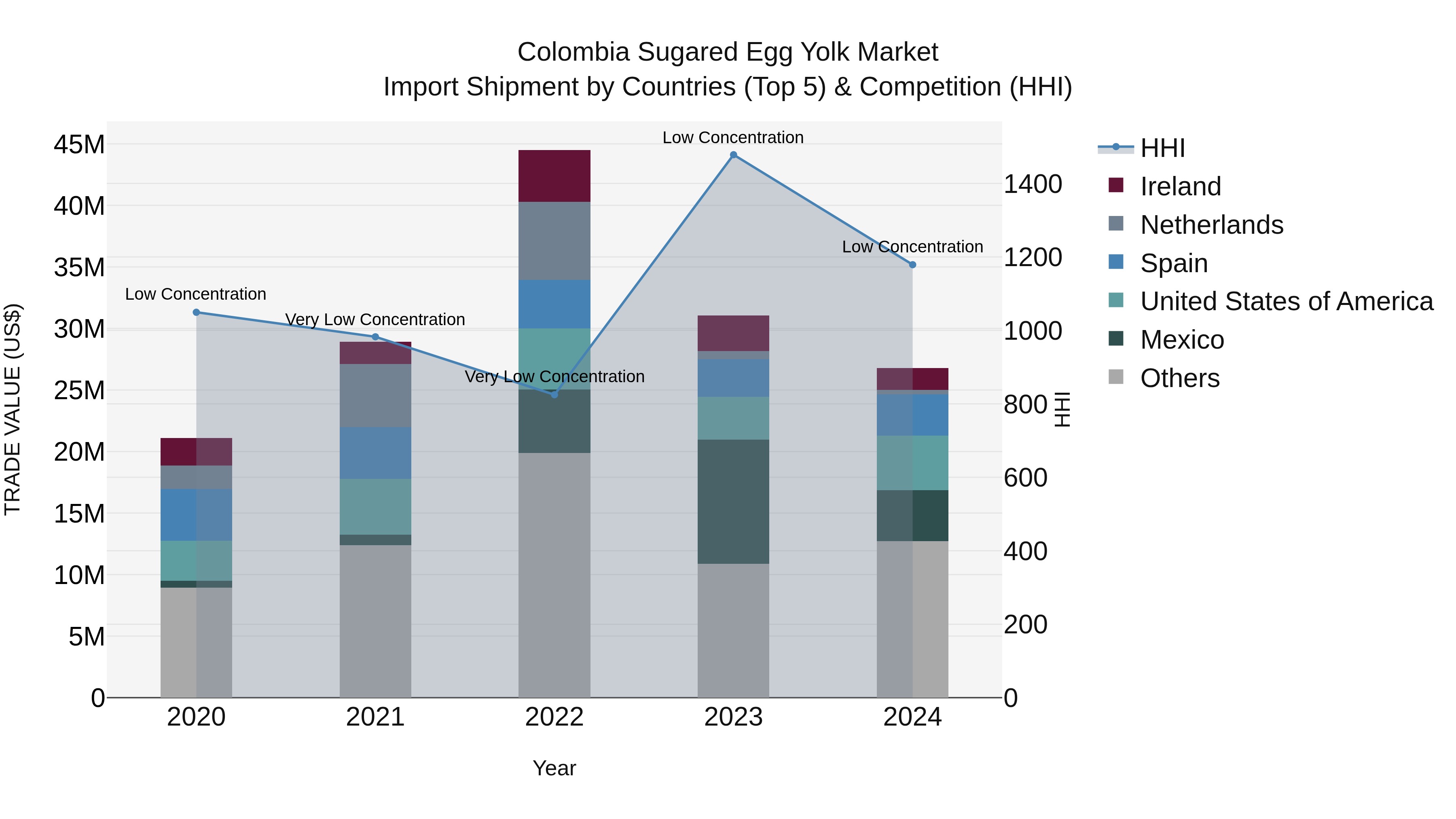 Colombia Sugared Egg Yolk Market: Top 5 Importing Countries and Market Competition (HHI) Analysis