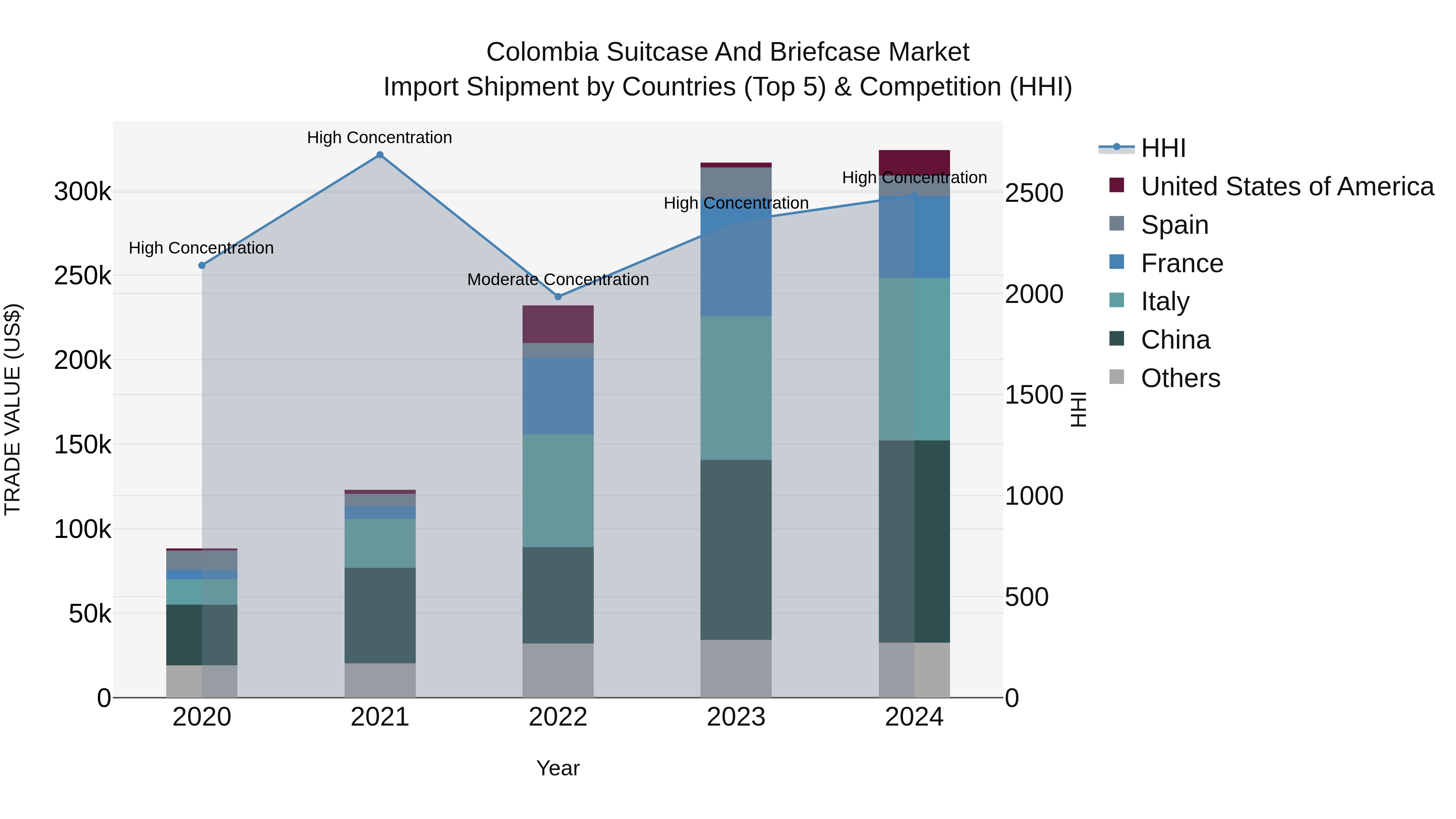 Colombia Suitcase and Briefcase Market: Top 5 Importing Countries and Market Competition (HHI) Analysis