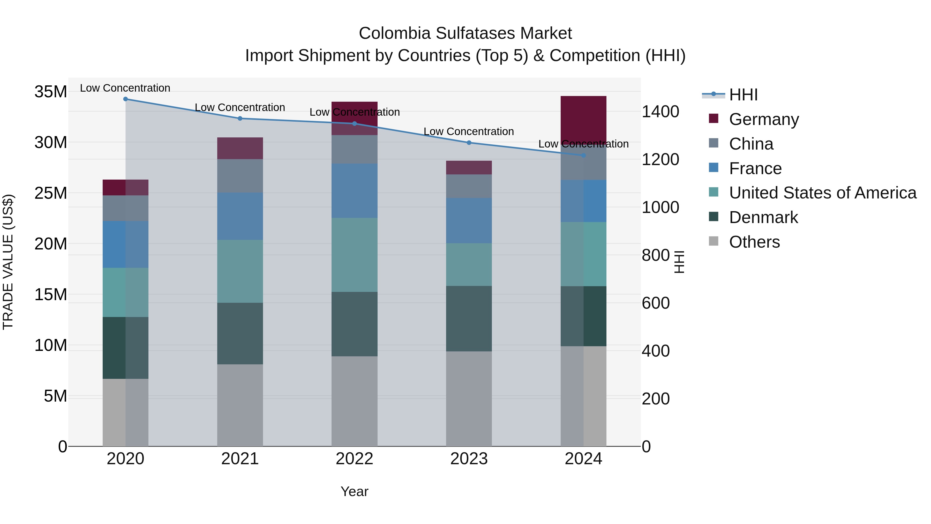 Colombia Sulfatases Market: Top 5 Importing Countries and Market Competition (HHI) Analysis