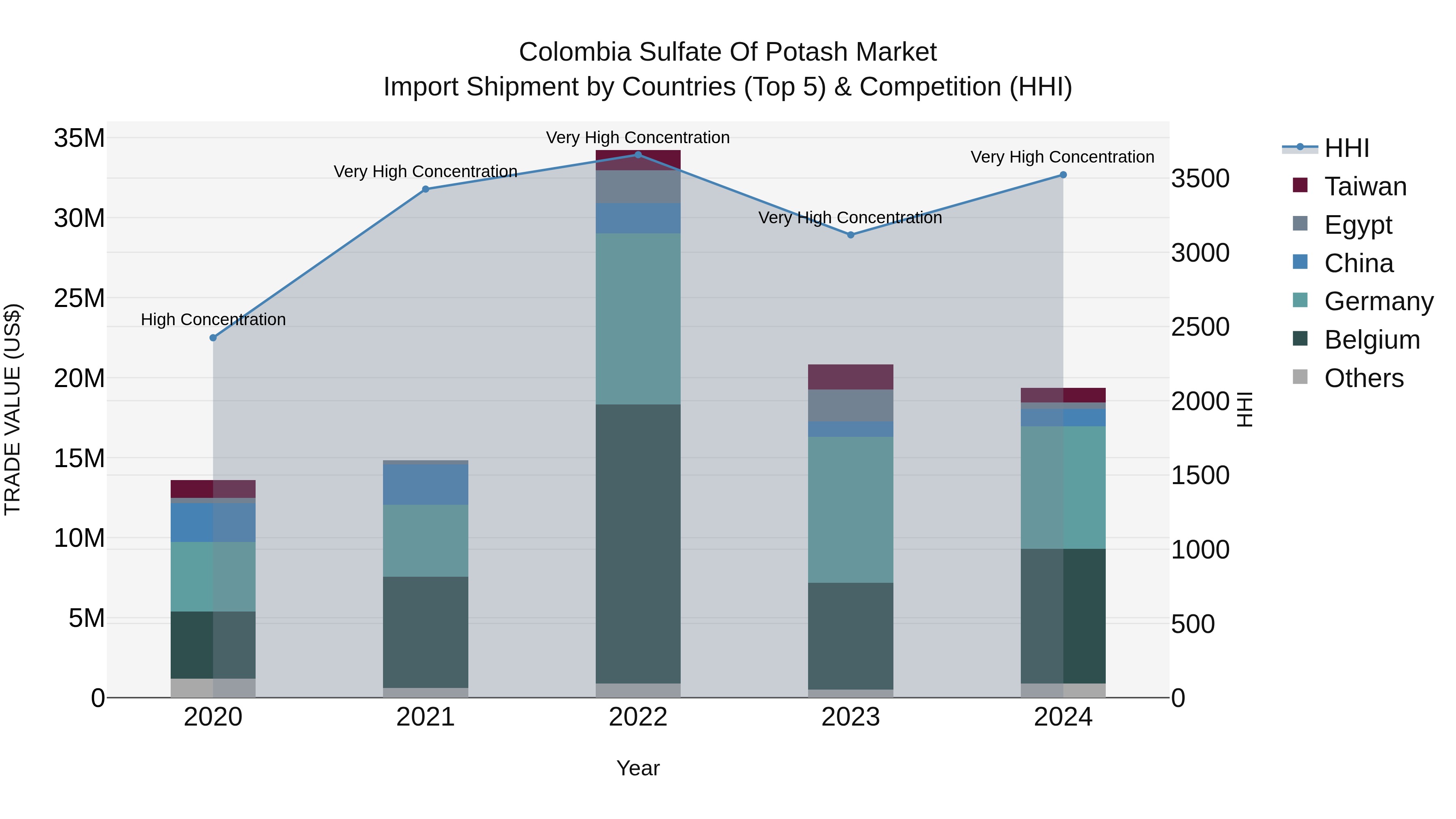 Colombia Sulfate of Potash Market: Top 5 Importing Countries and Market Competition (HHI) Analysis