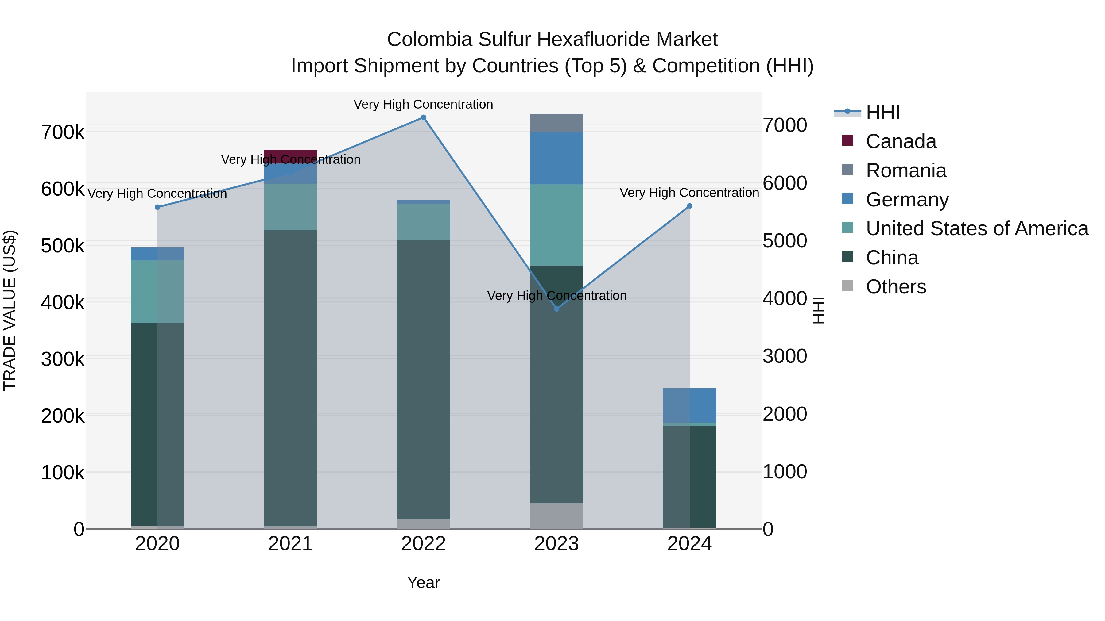 Colombia Sulfur Hexafluoride Market: Top 5 Importing Countries and Market Competition (HHI) Analysis