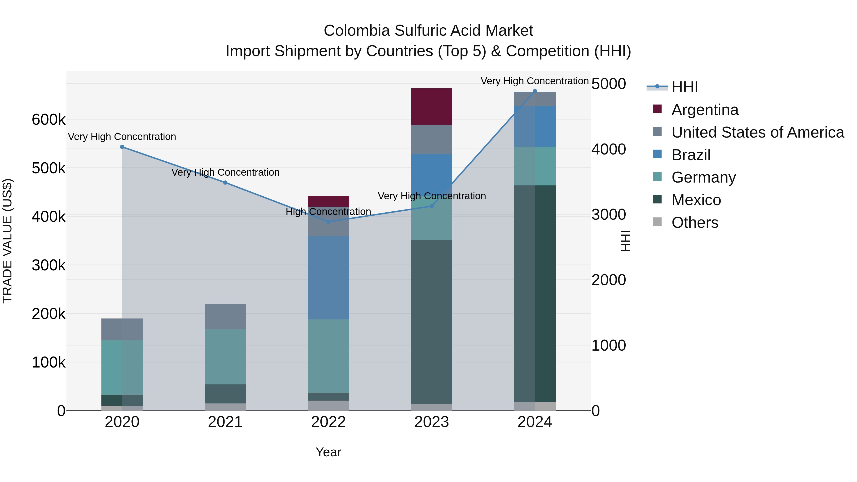 Colombia Sulfuric Acid Market: Top 5 Importing Countries and Market Competition (HHI) Analysis