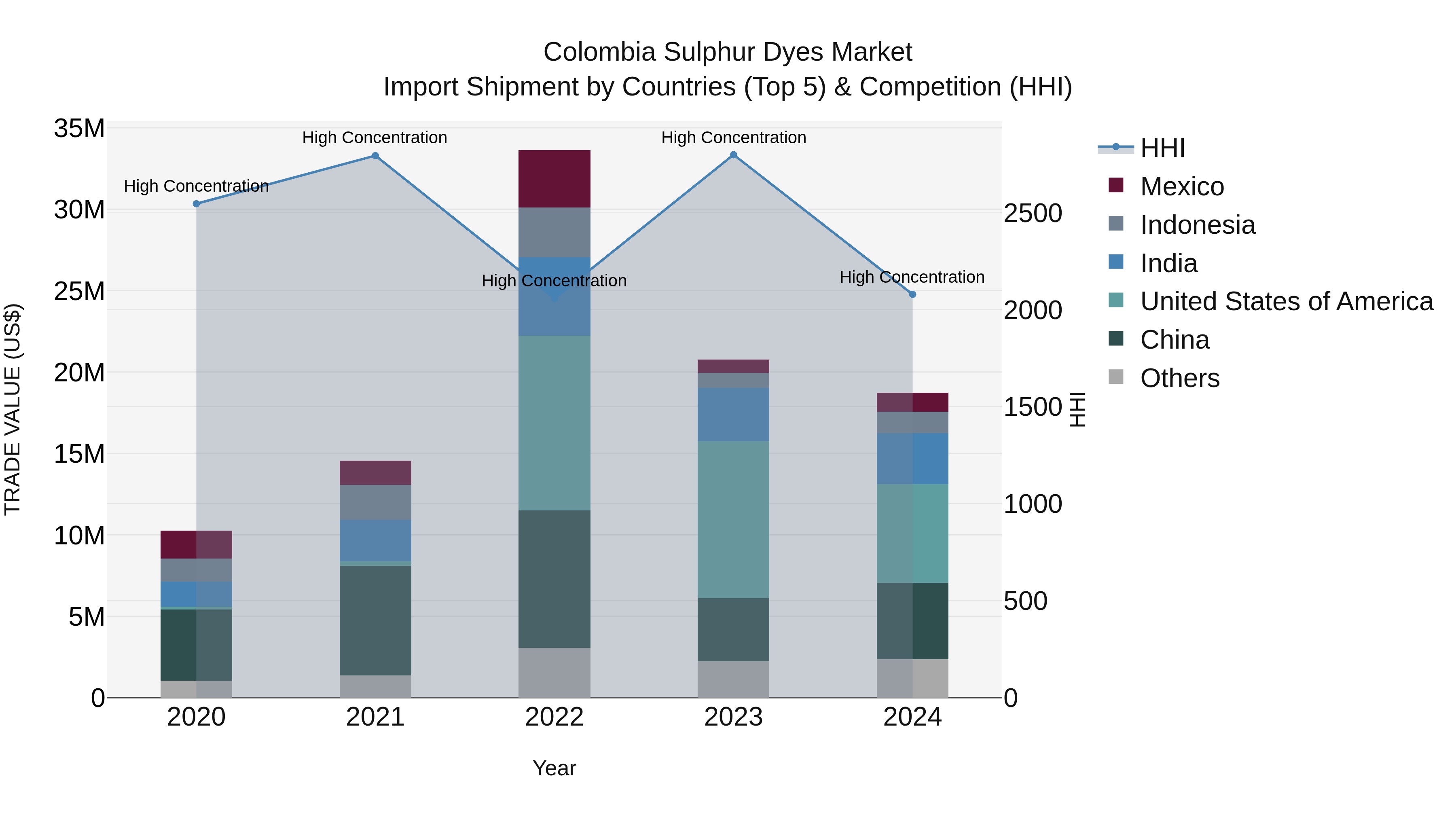 Colombia Sulphur Dyes Market: Top 5 Importing Countries and Market Competition (HHI) Analysis