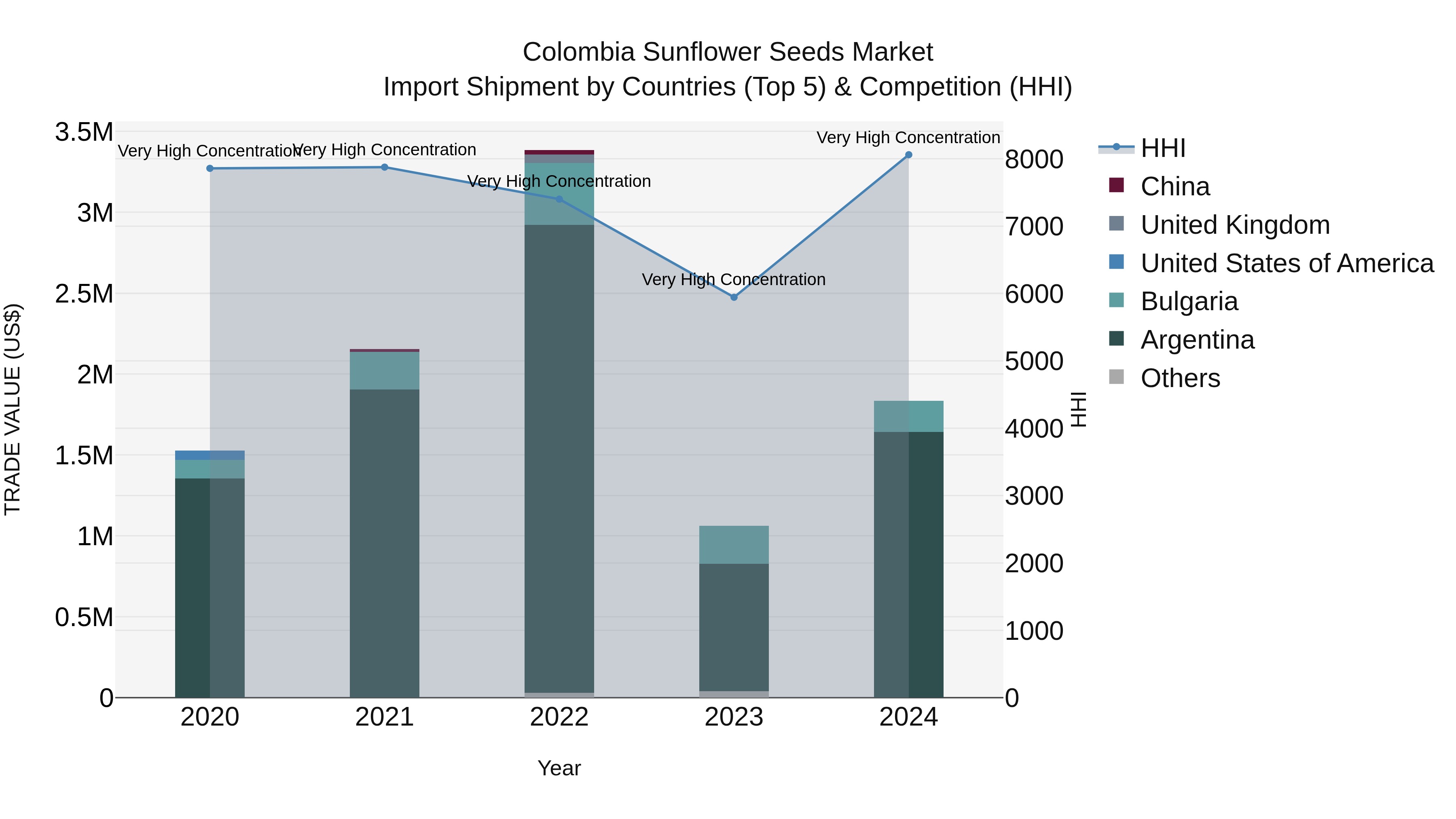 Colombia Sunflower Seeds Market: Top 5 Importing Countries and Market Competition (HHI) Analysis