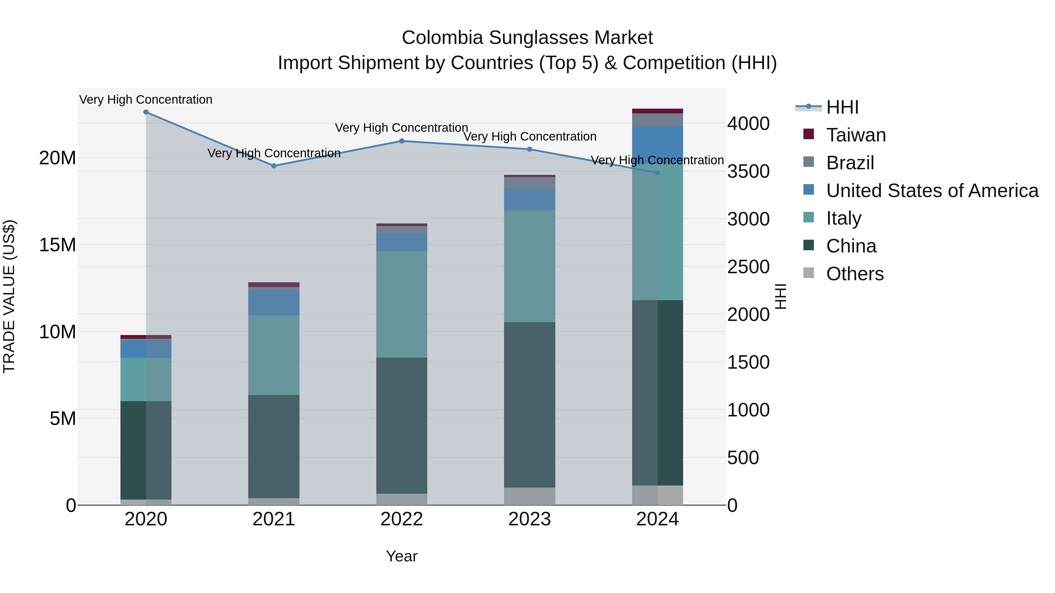 Colombia Sunglasses Market: Top 5 Importing Countries and Market Competition (HHI) Analysis