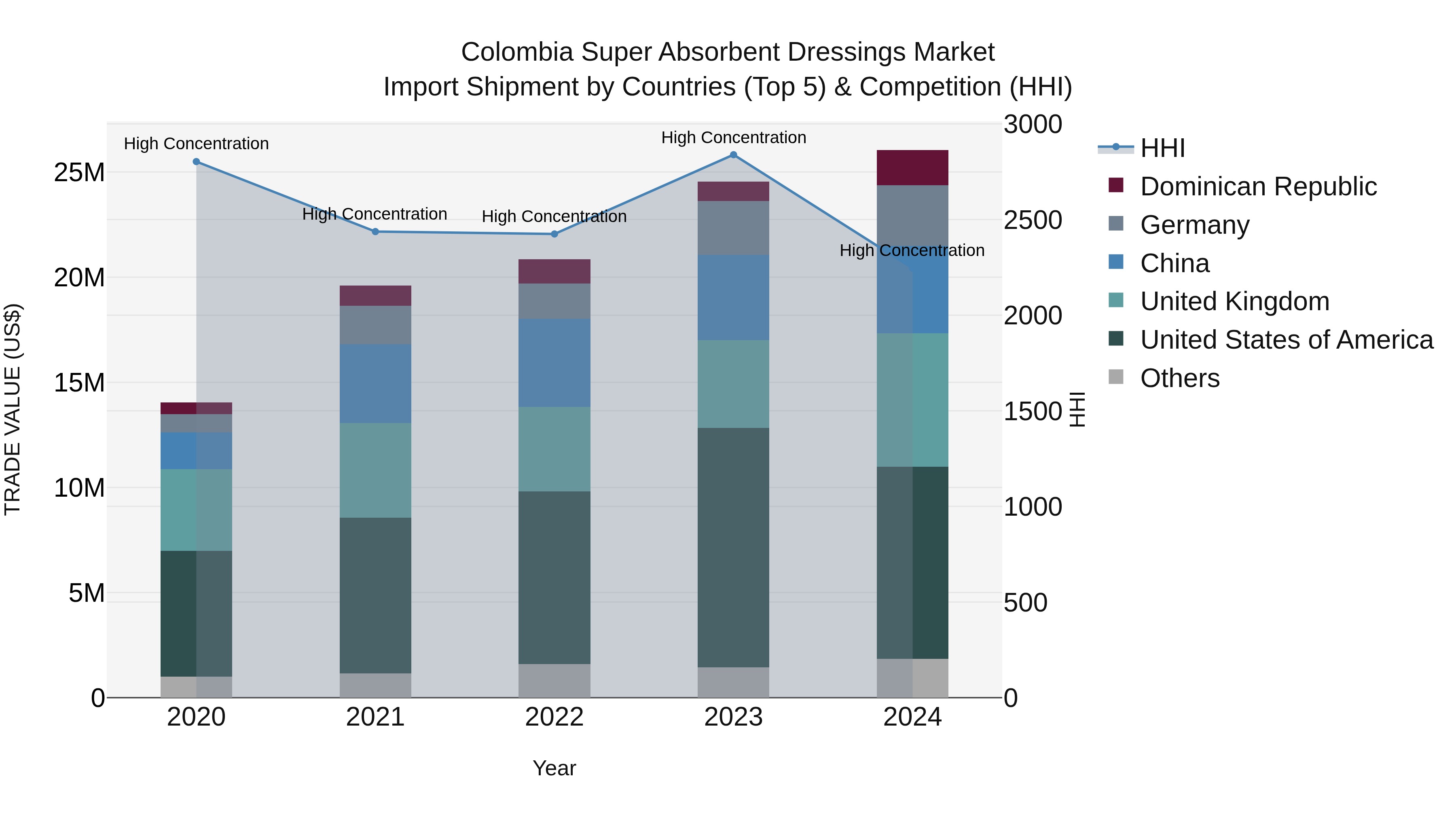 Colombia Super Absorbent Dressings Market: Top 5 Importing Countries and Market Competition (HHI) Analysis