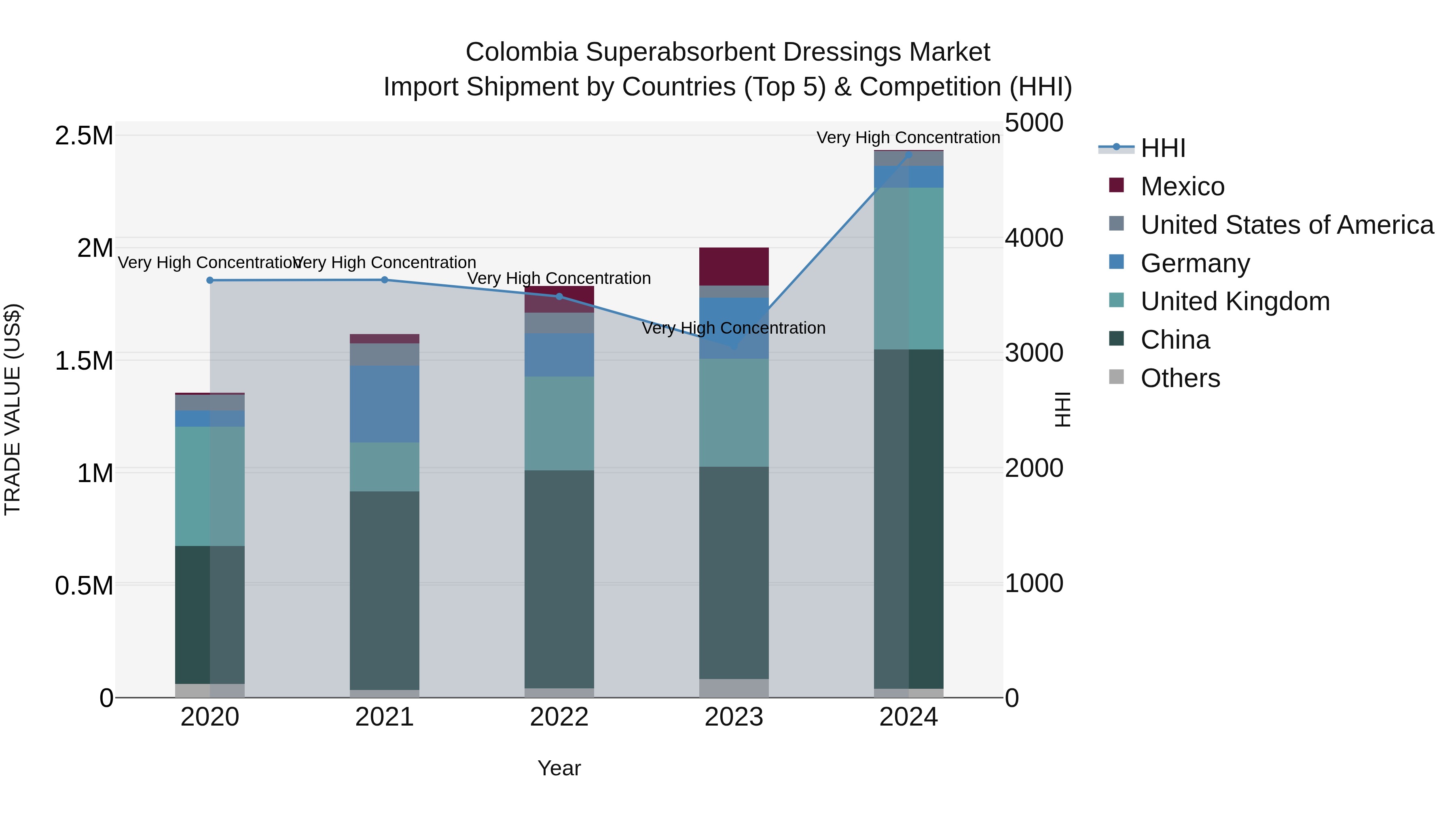 Colombia Superabsorbent Dressings Market: Top 5 Importing Countries and Market Competition (HHI) Analysis
