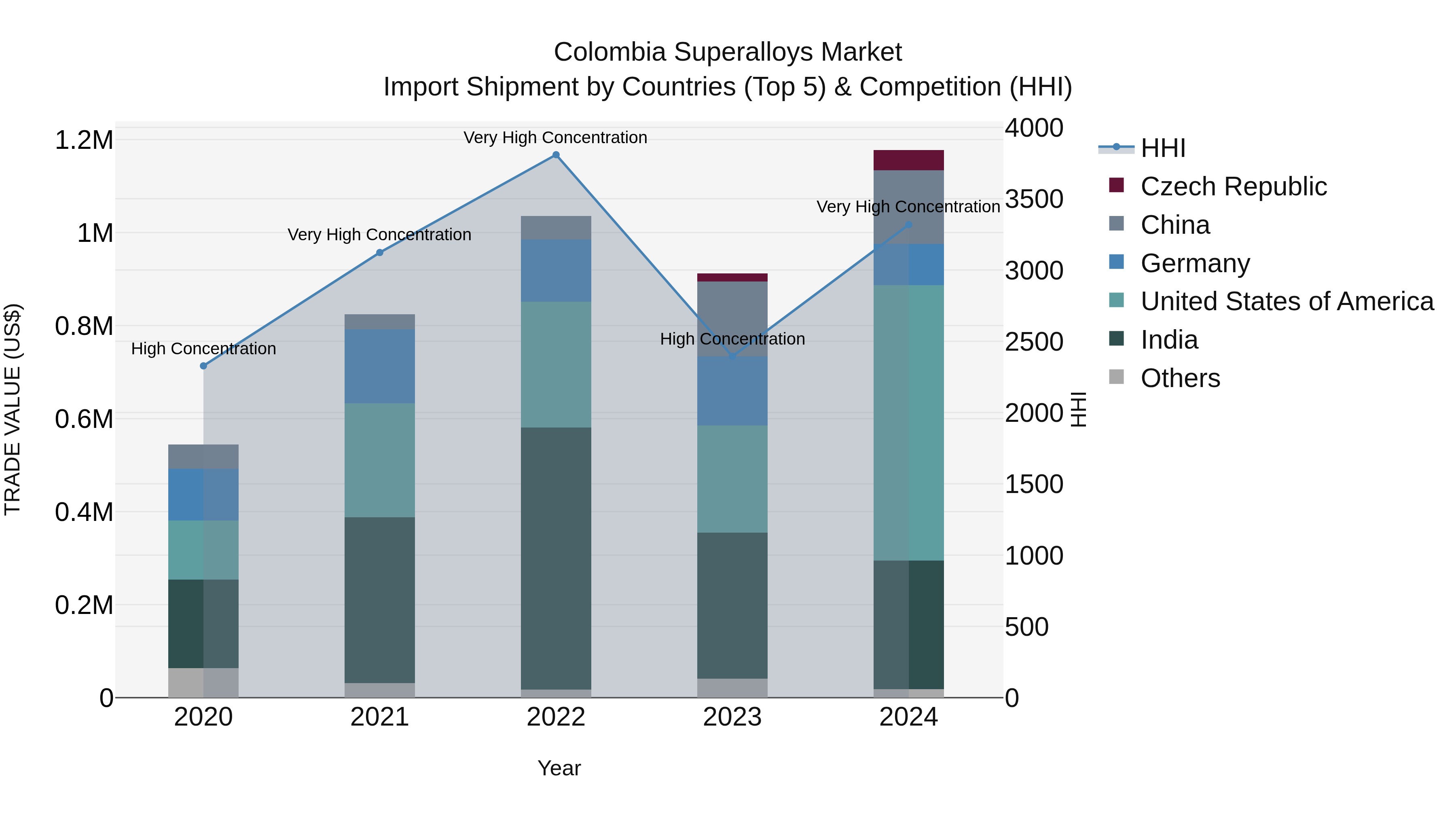 Colombia Superalloys Market: Top 5 Importing Countries and Market Competition (HHI) Analysis