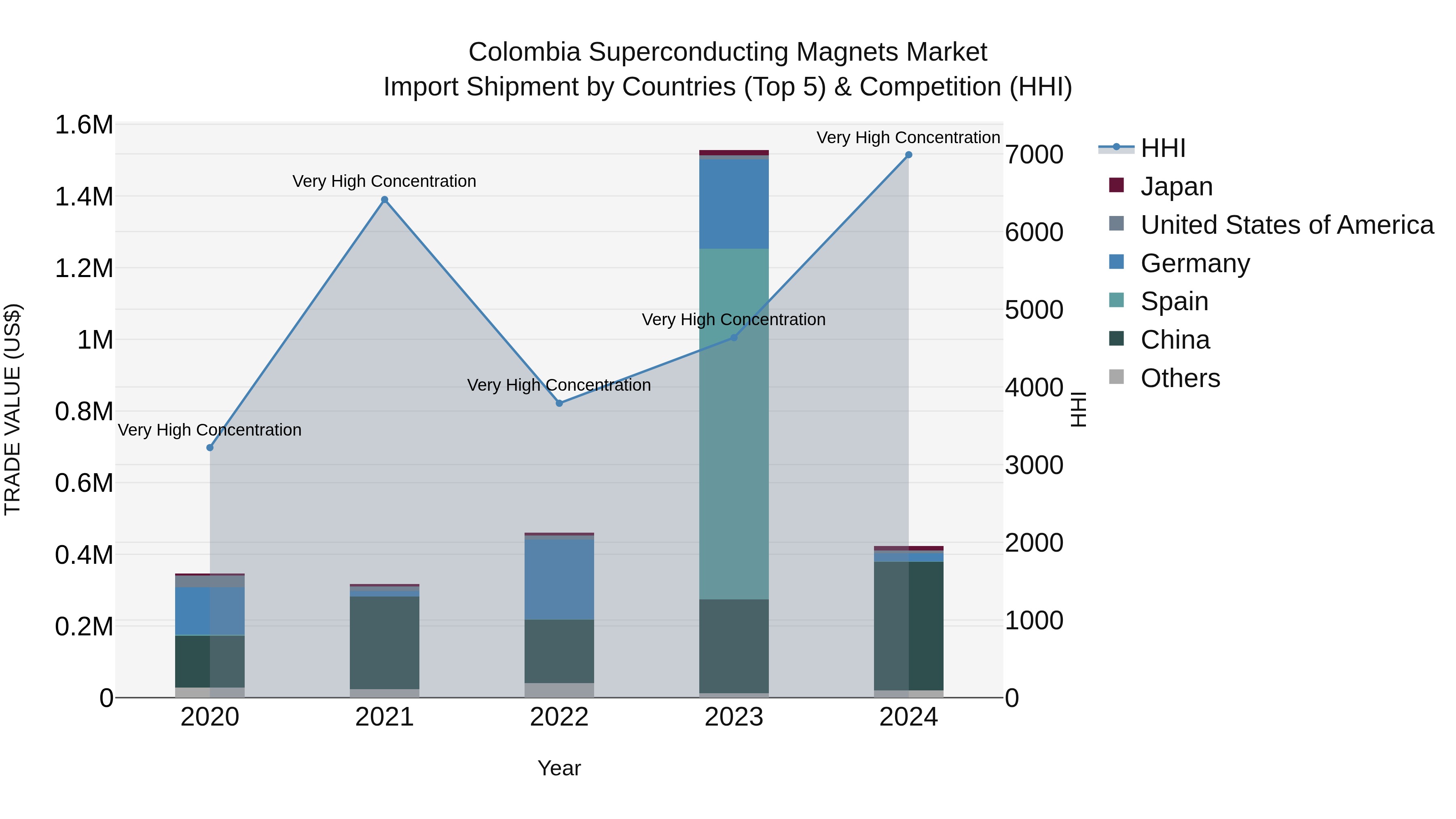 Colombia Superconducting Magnets Market: Top 5 Importing Countries and Market Competition (HHI) Analysis