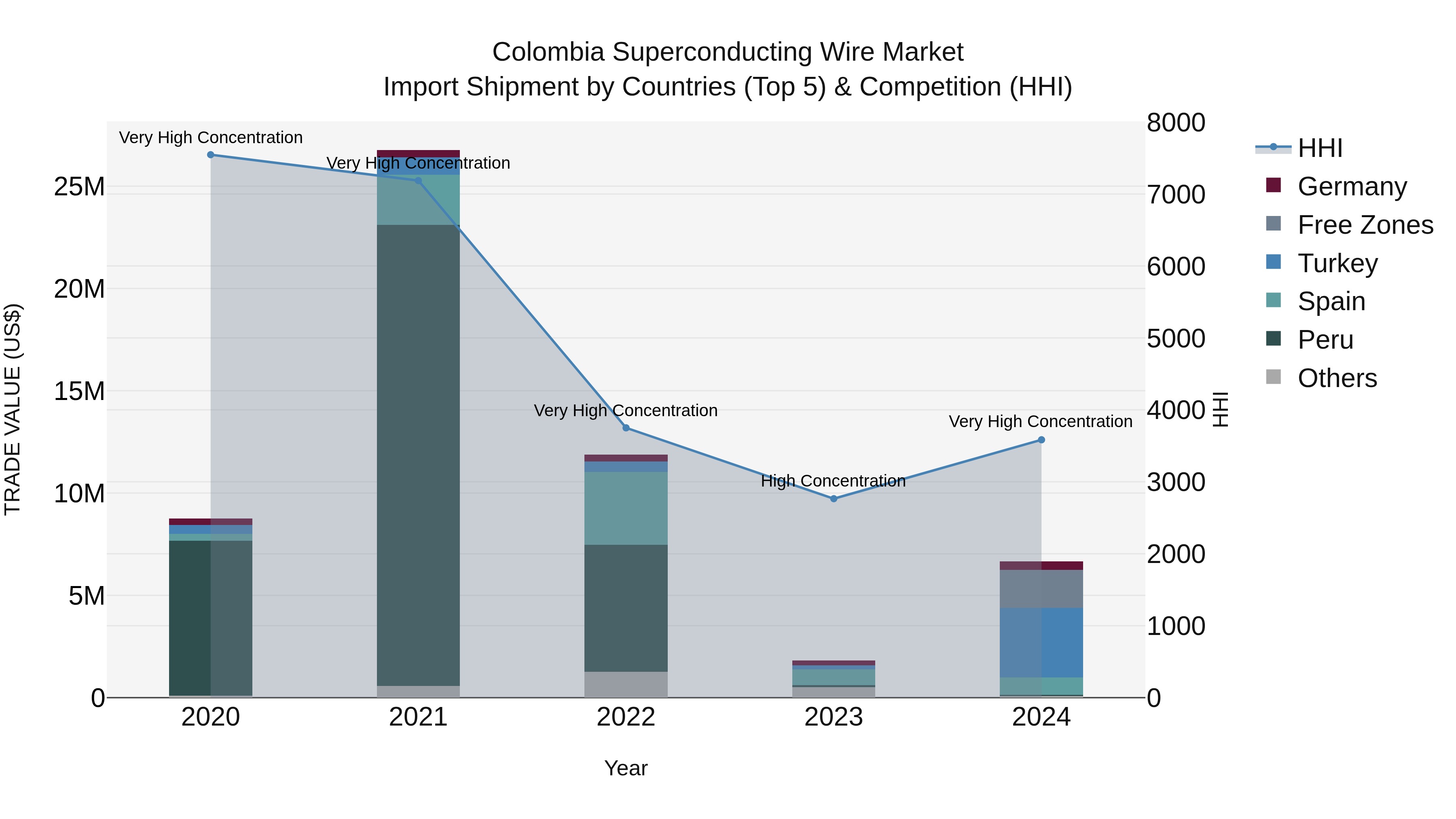 Colombia Superconducting Wire Market: Top 5 Importing Countries and Market Competition (HHI) Analysis