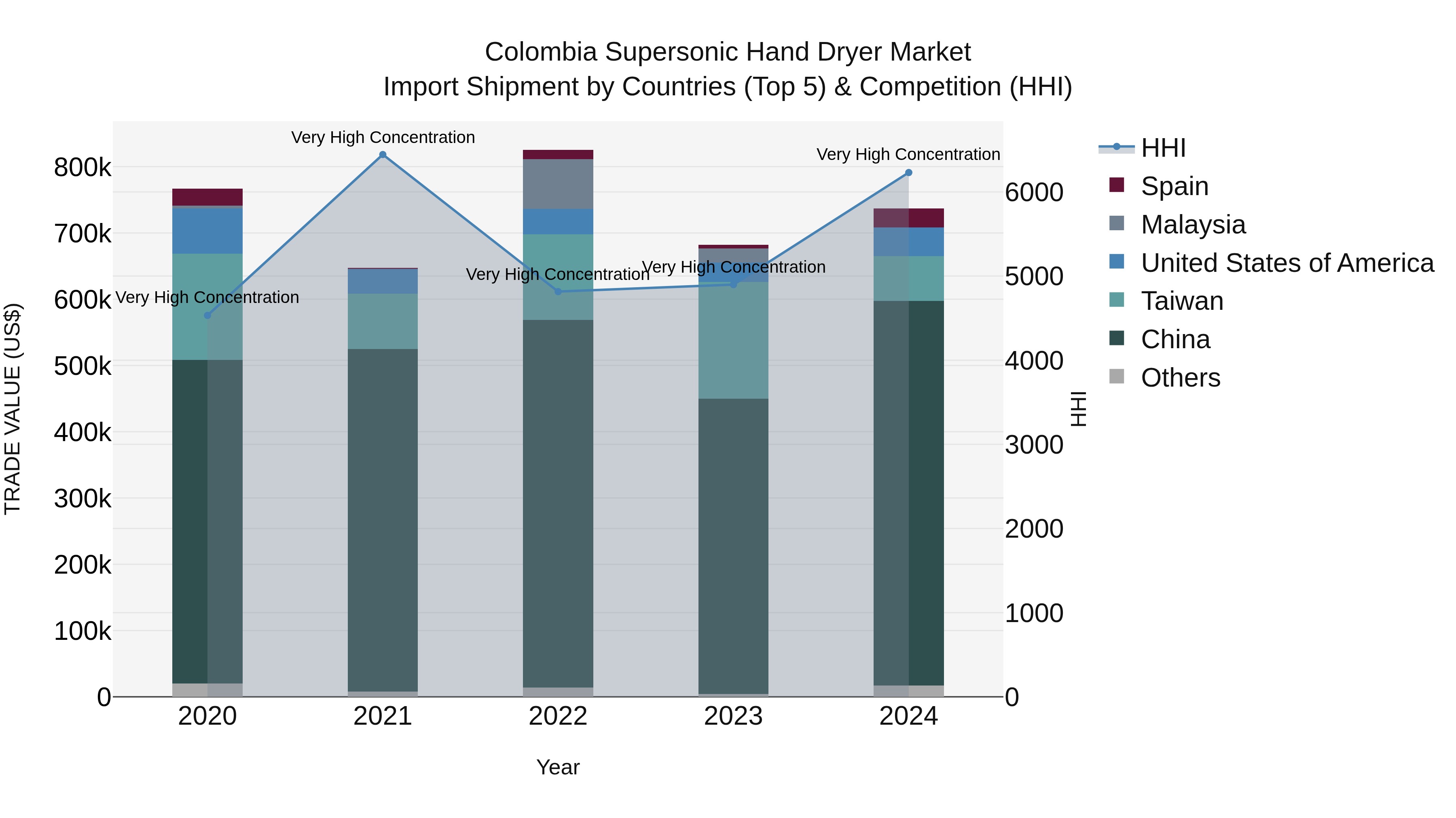 Colombia Supersonic Hand Dryer Market: Top 5 Importing Countries and Market Competition (HHI) Analysis