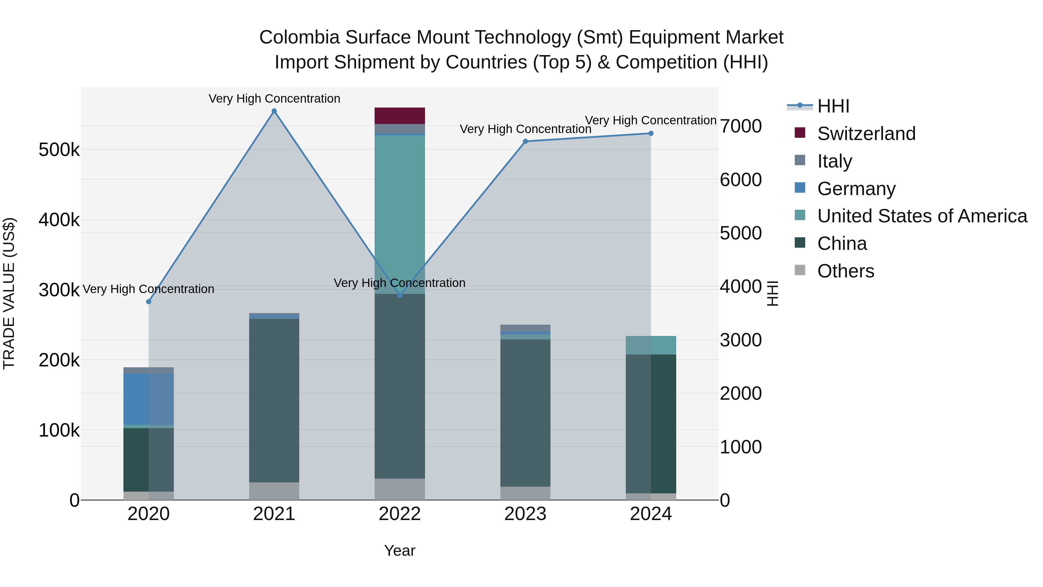 Colombia Surface Mount Technology (Smt) Equipment Market: Top 5 Importing Countries and Market Competition (HHI) Analysis