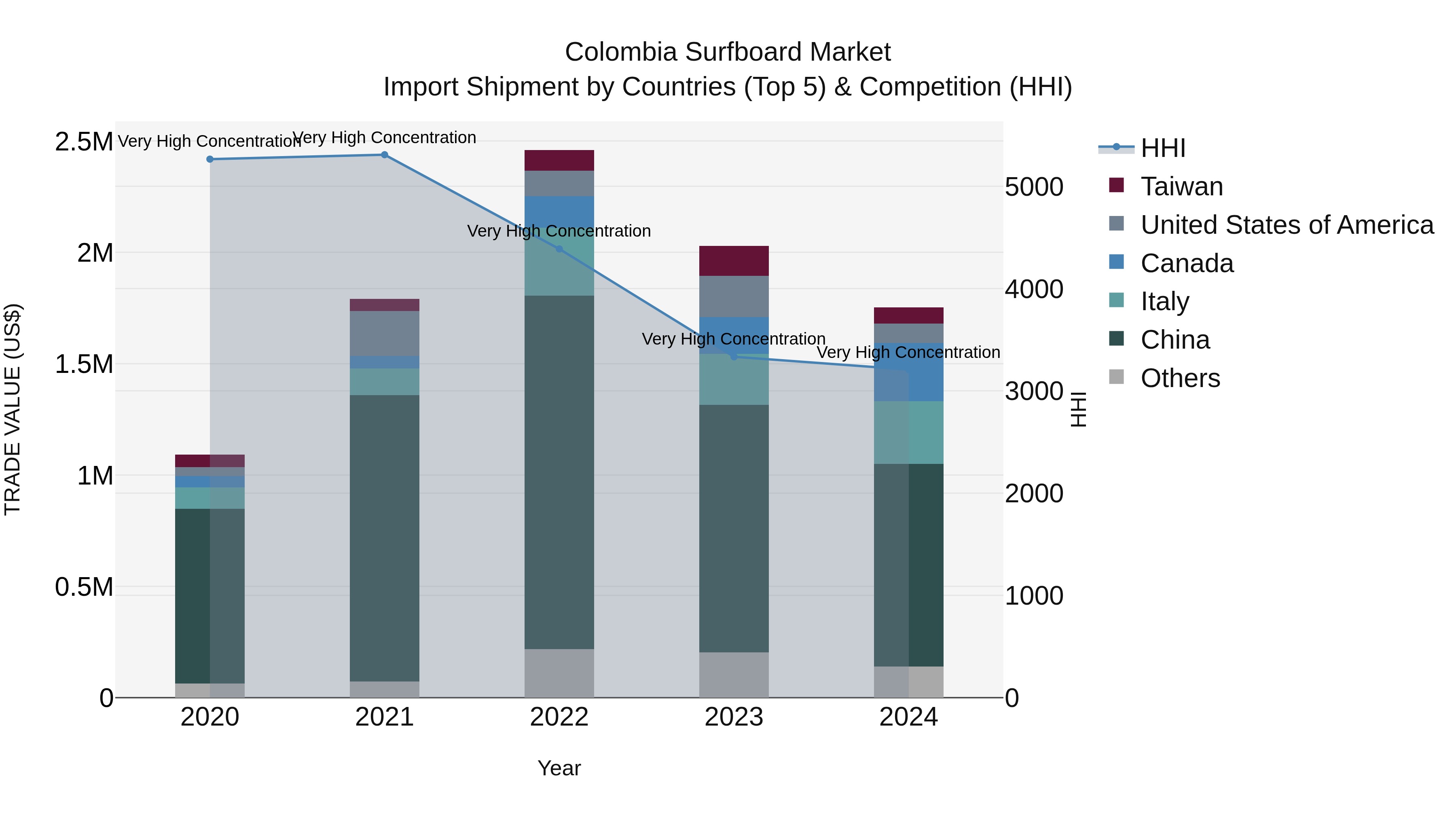 Colombia Surfboard Market: Top 5 Importing Countries and Market Competition (HHI) Analysis